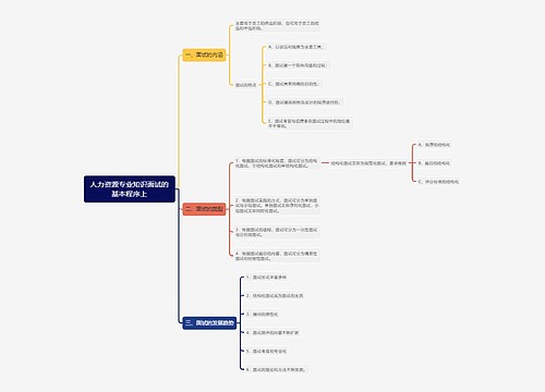 人力资源专业知识面试的基本程序上
