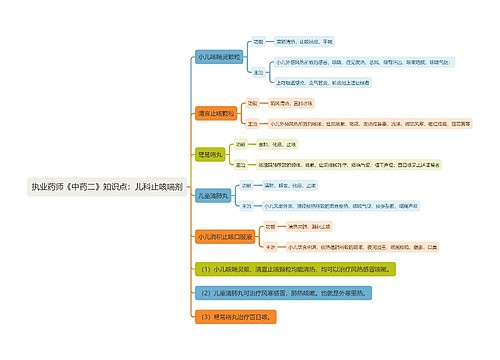 执业药师《中药二》知识点：儿科止咳喘剂