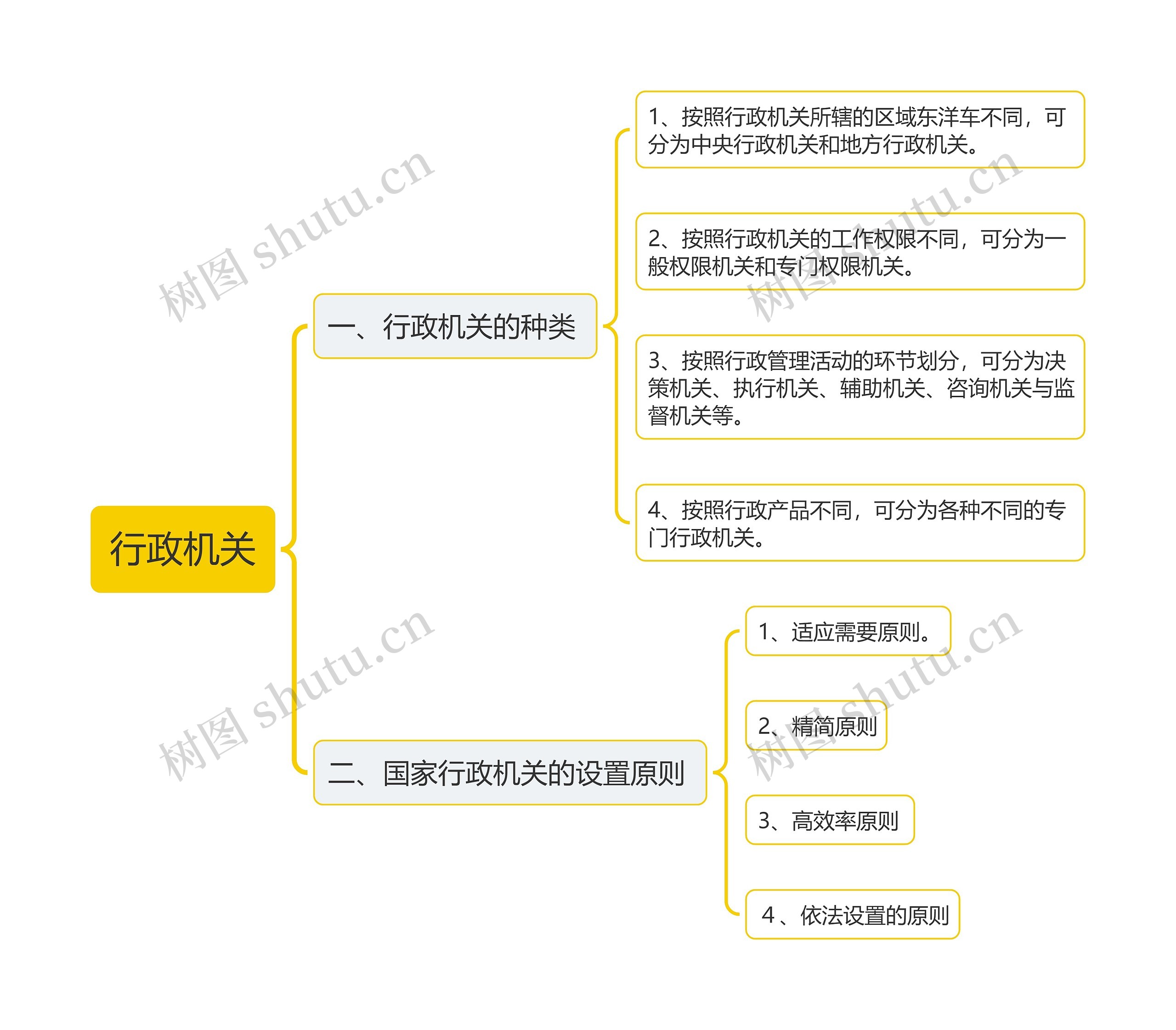 ﻿行政机关思维导图