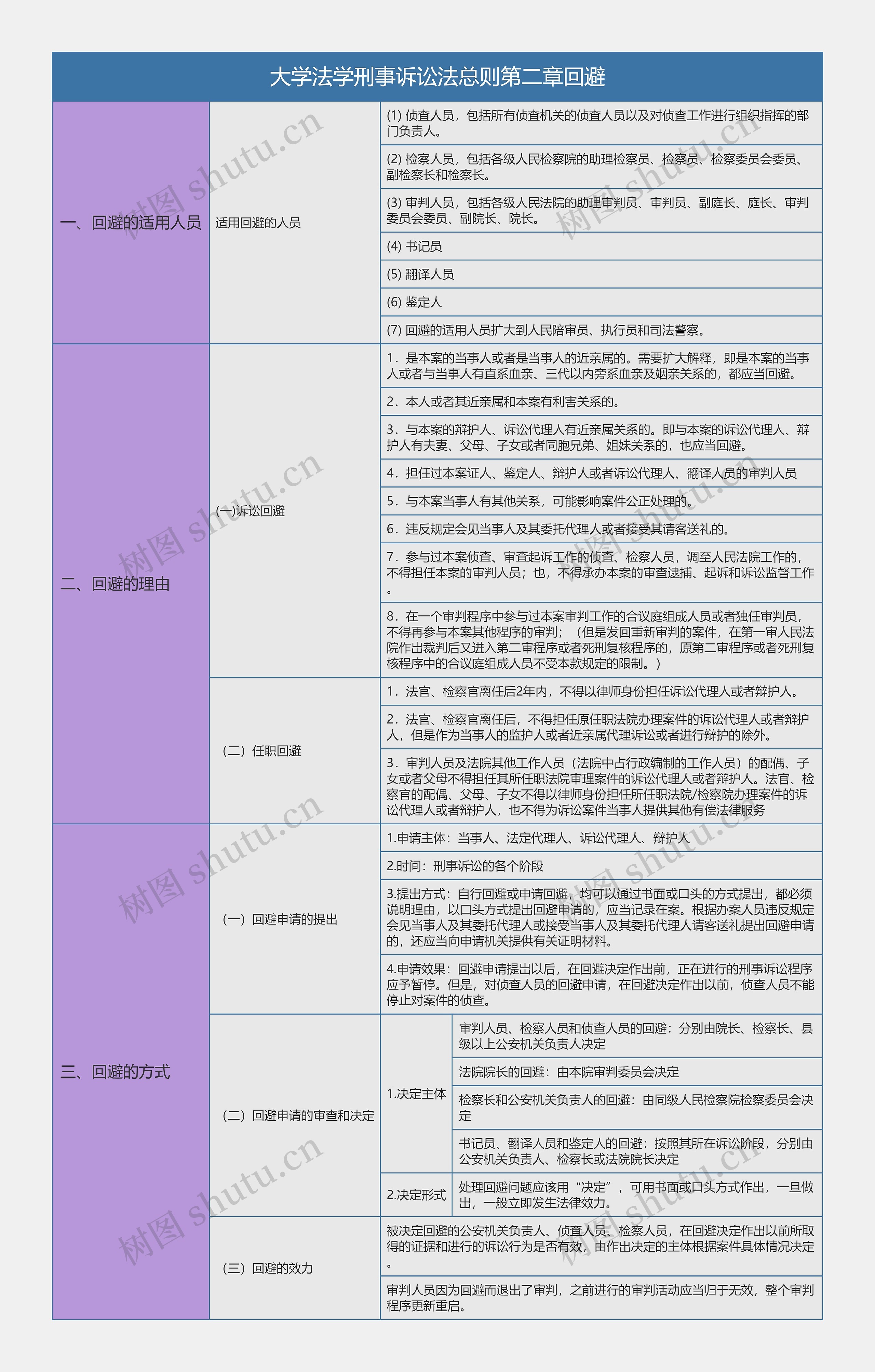 大学法学刑事诉讼法总则第二章回避知识总结树形表格思维导图