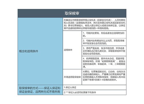 取保候审的思维导图