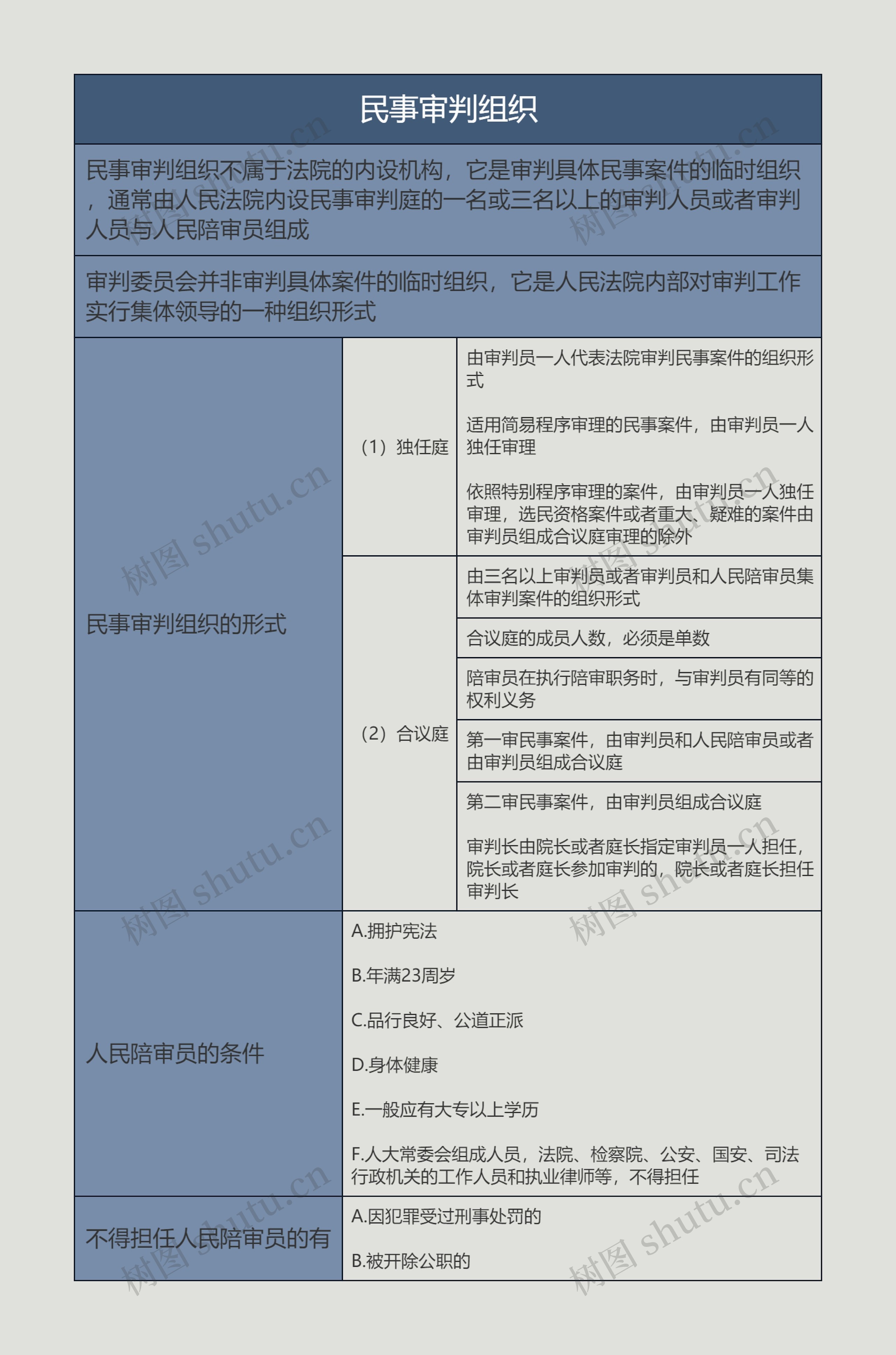 民事审判组织的思维导图