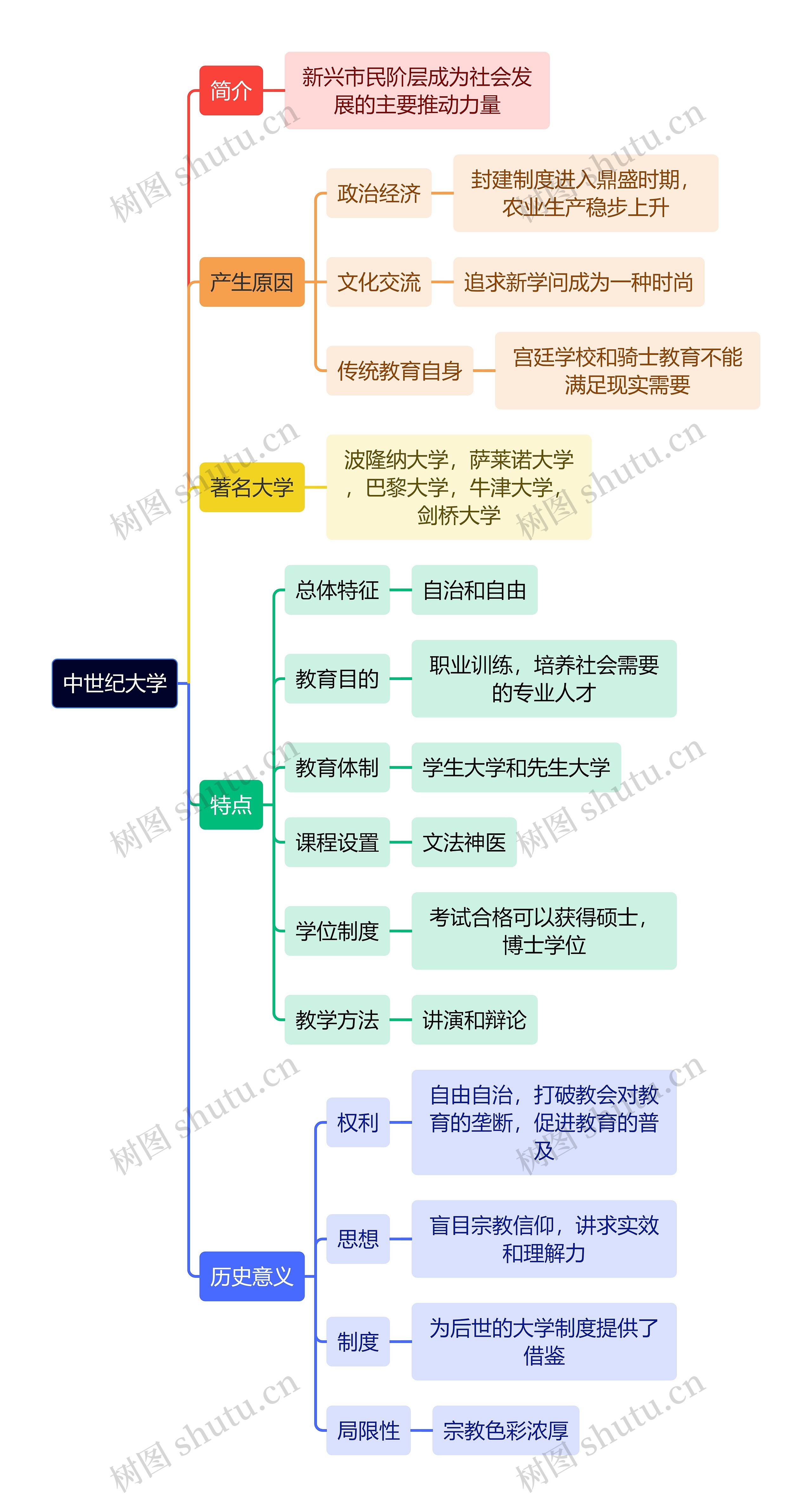 教资知识中世纪大学思维导图