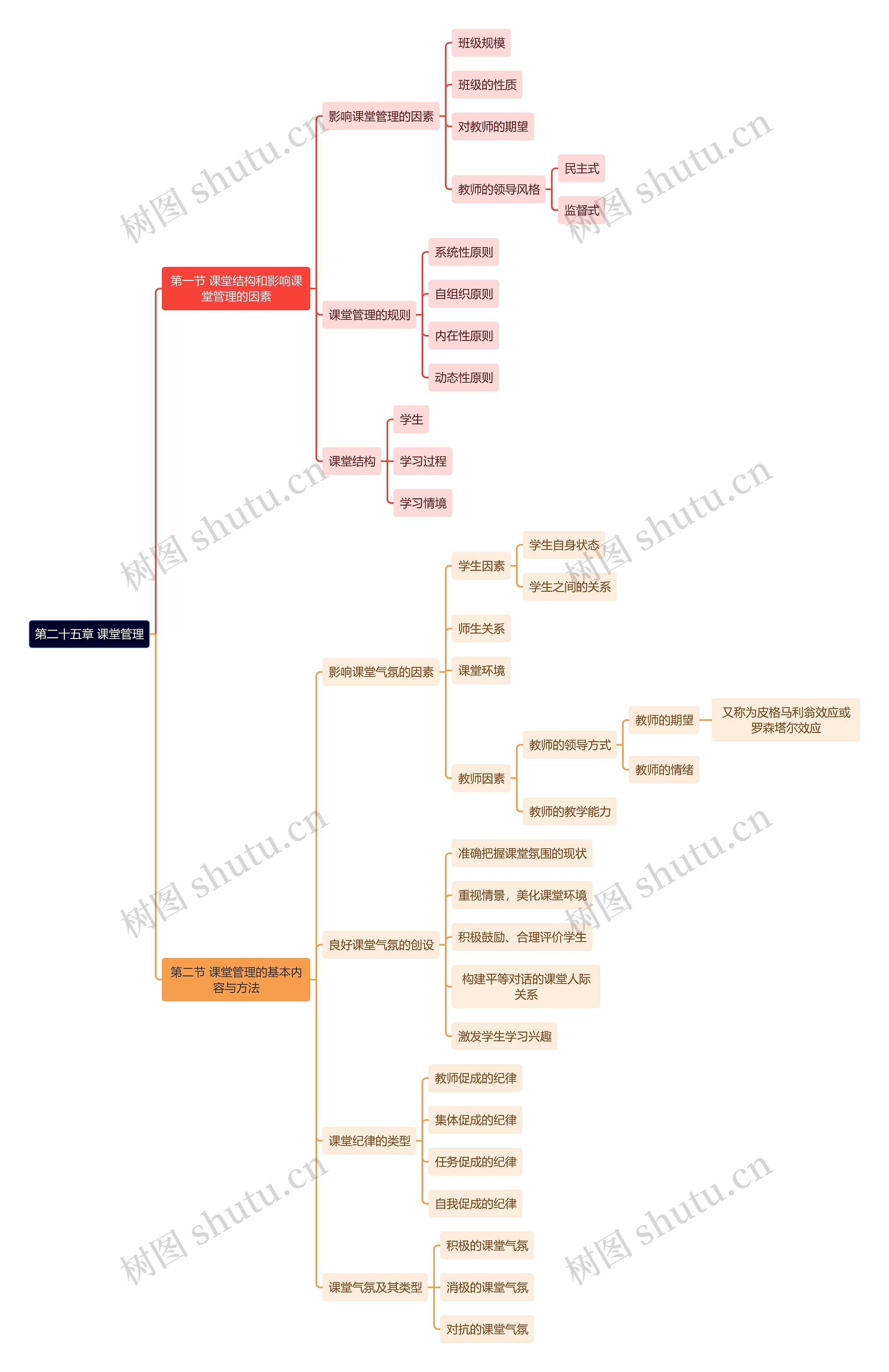 教资知识第二十五章 课堂管理思维导图