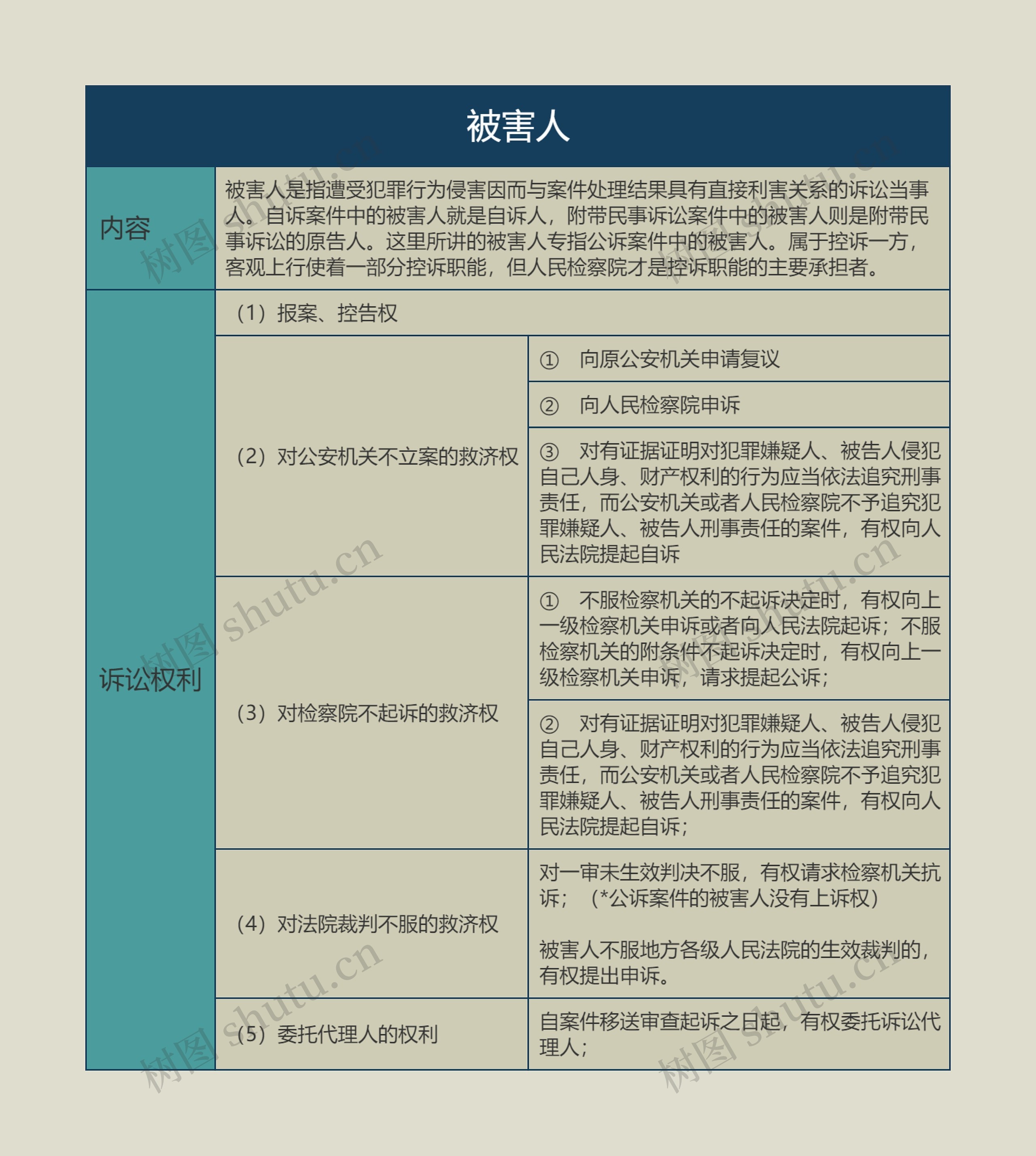 ﻿被害人的思维导图