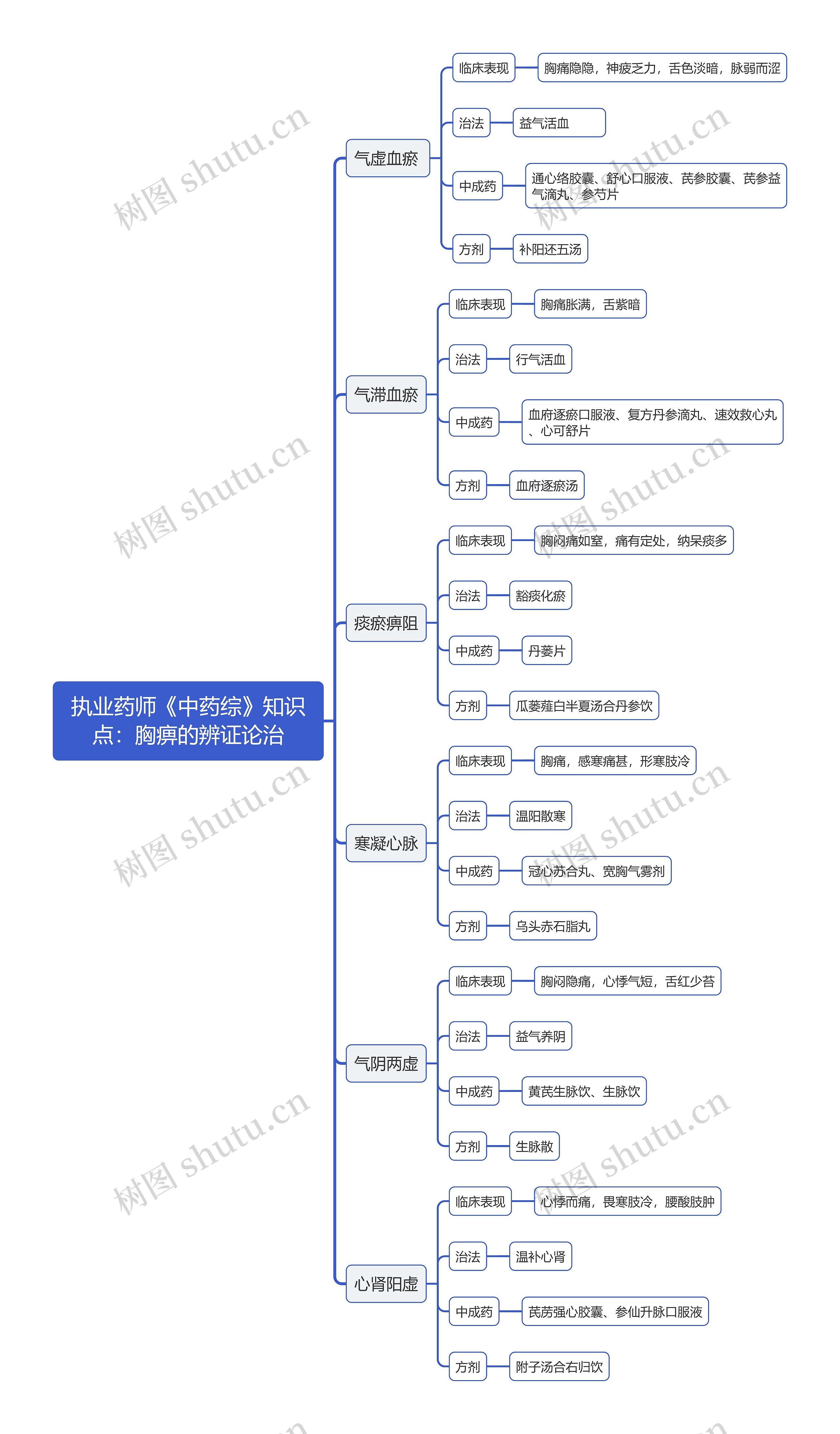 执业药师《中药综》知识点：胸痹的辨证论治思维导图