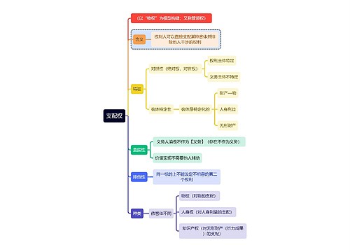 法学知识支配权思维导图