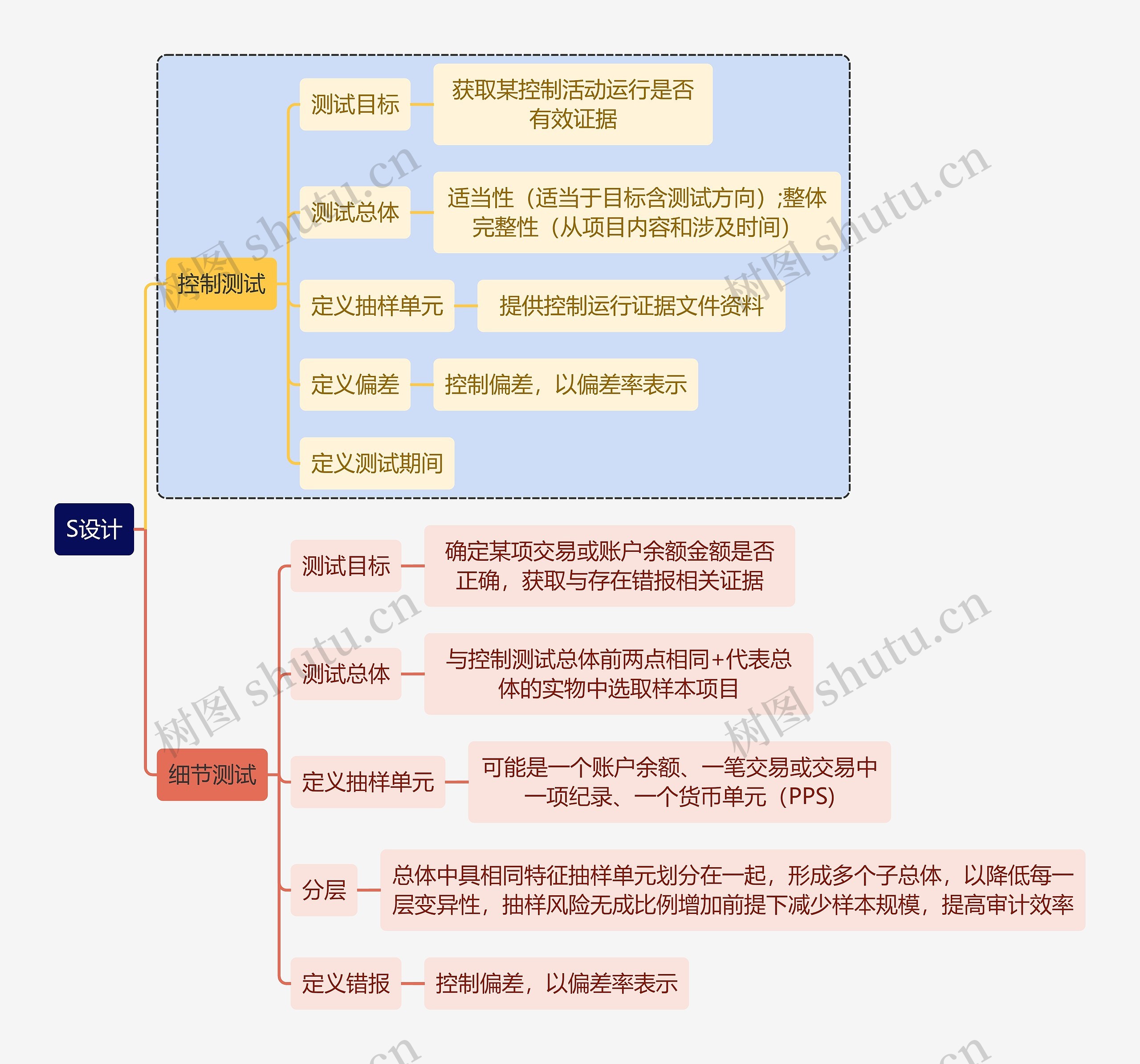 财务知识审计S设计思维导图