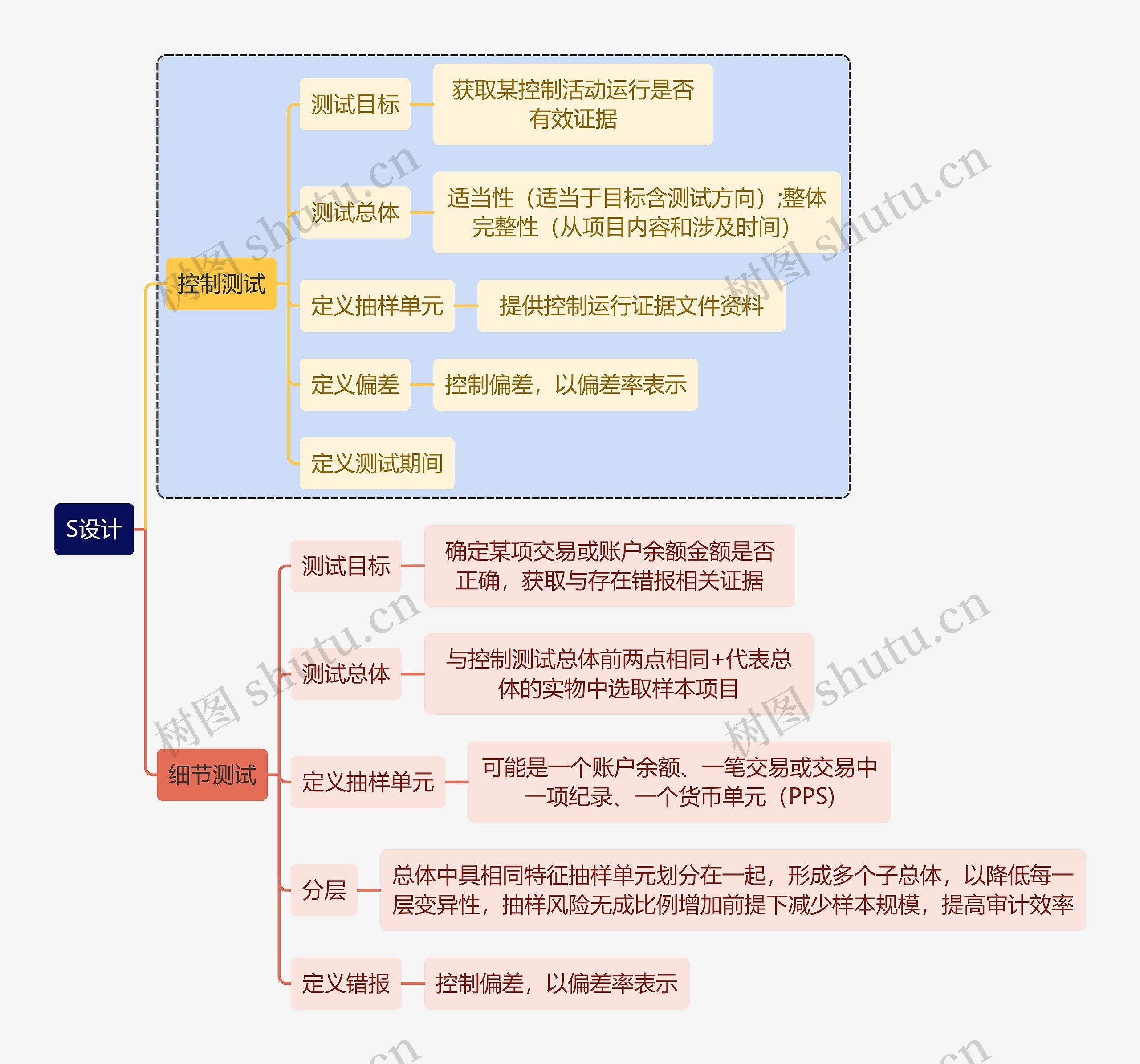 财务知识审计S设计思维导图