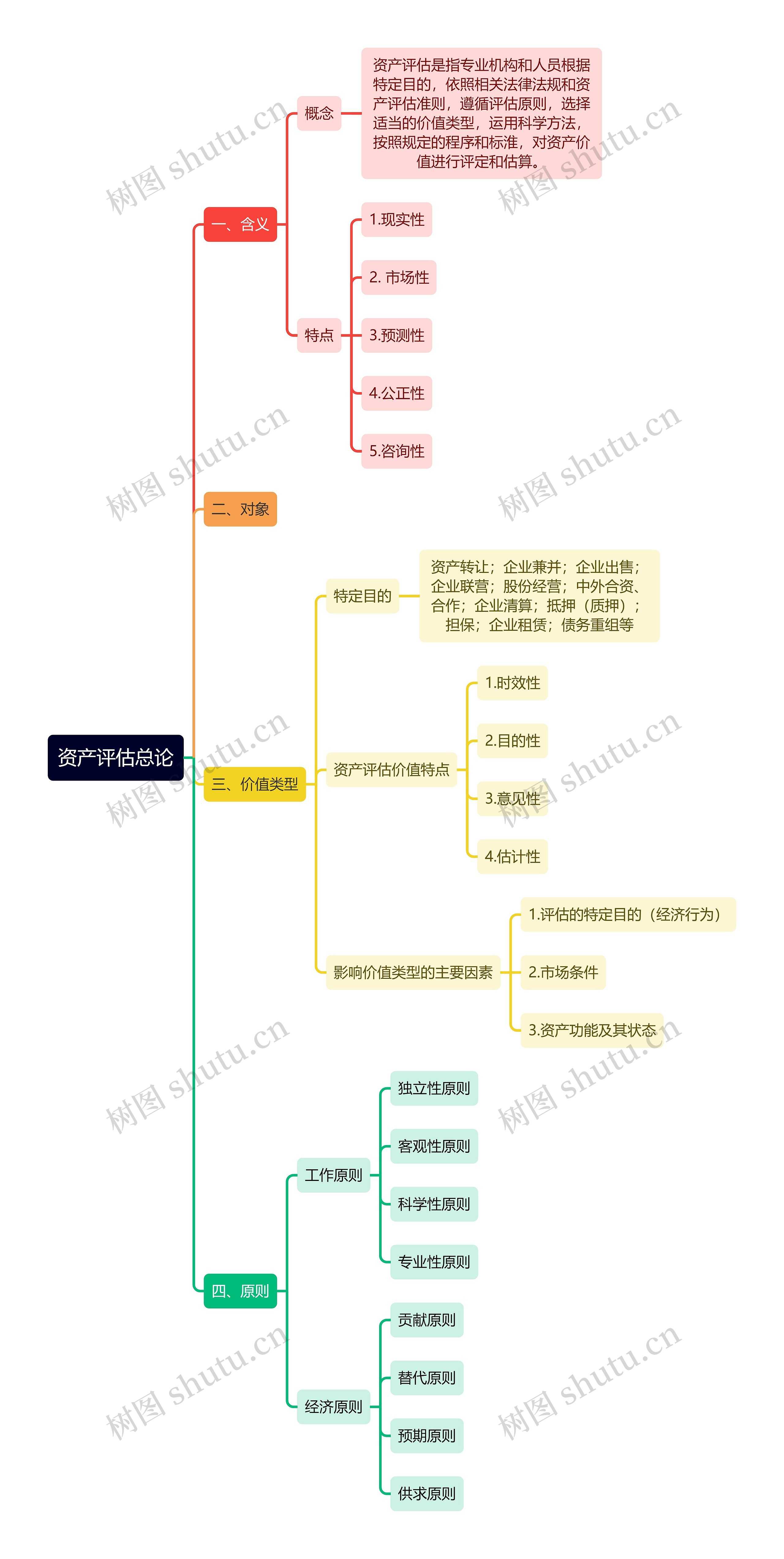 资产评估总论逻辑图思维导图