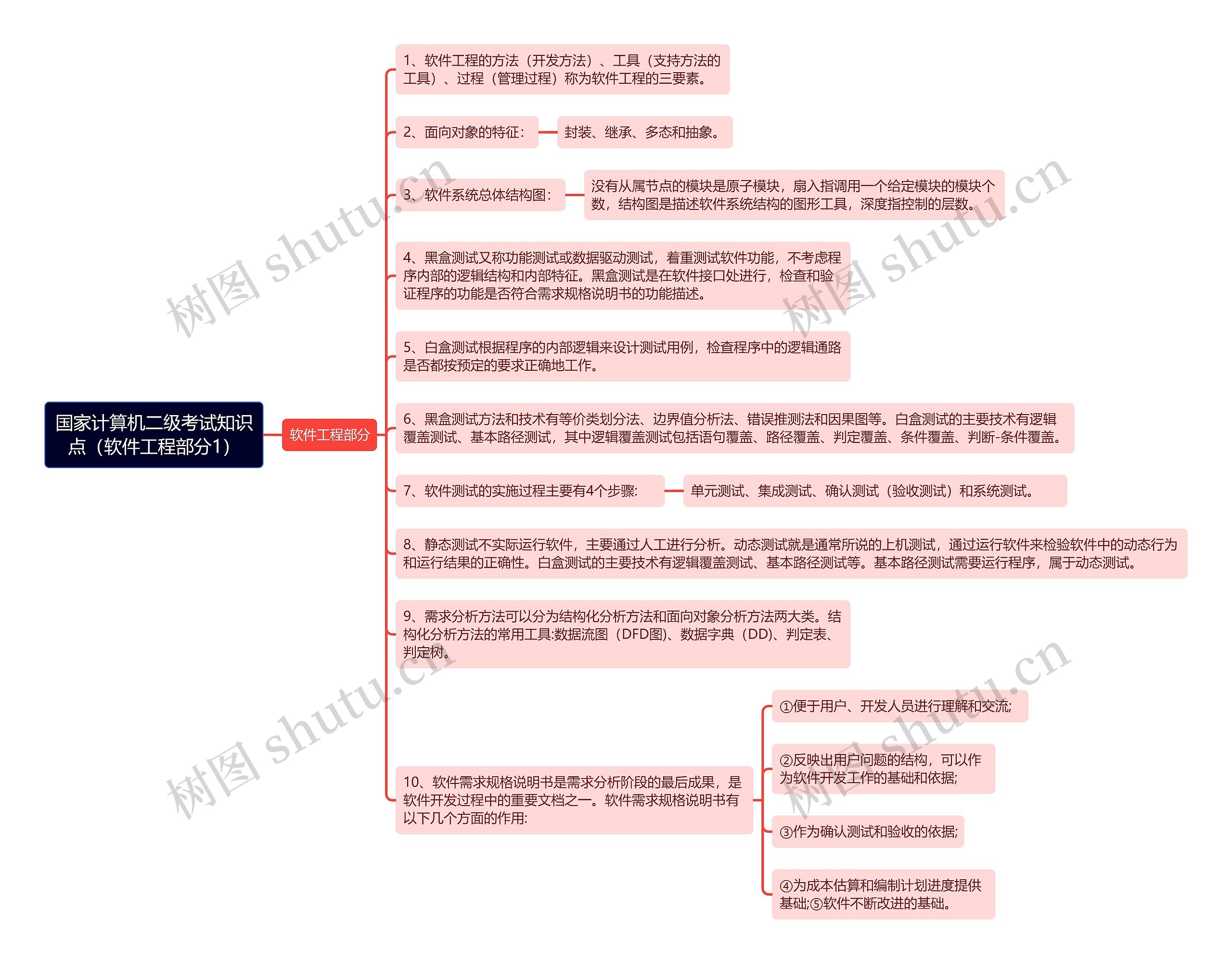 《国家计算机二级考试知识点（软件工程部分1）》思维导图