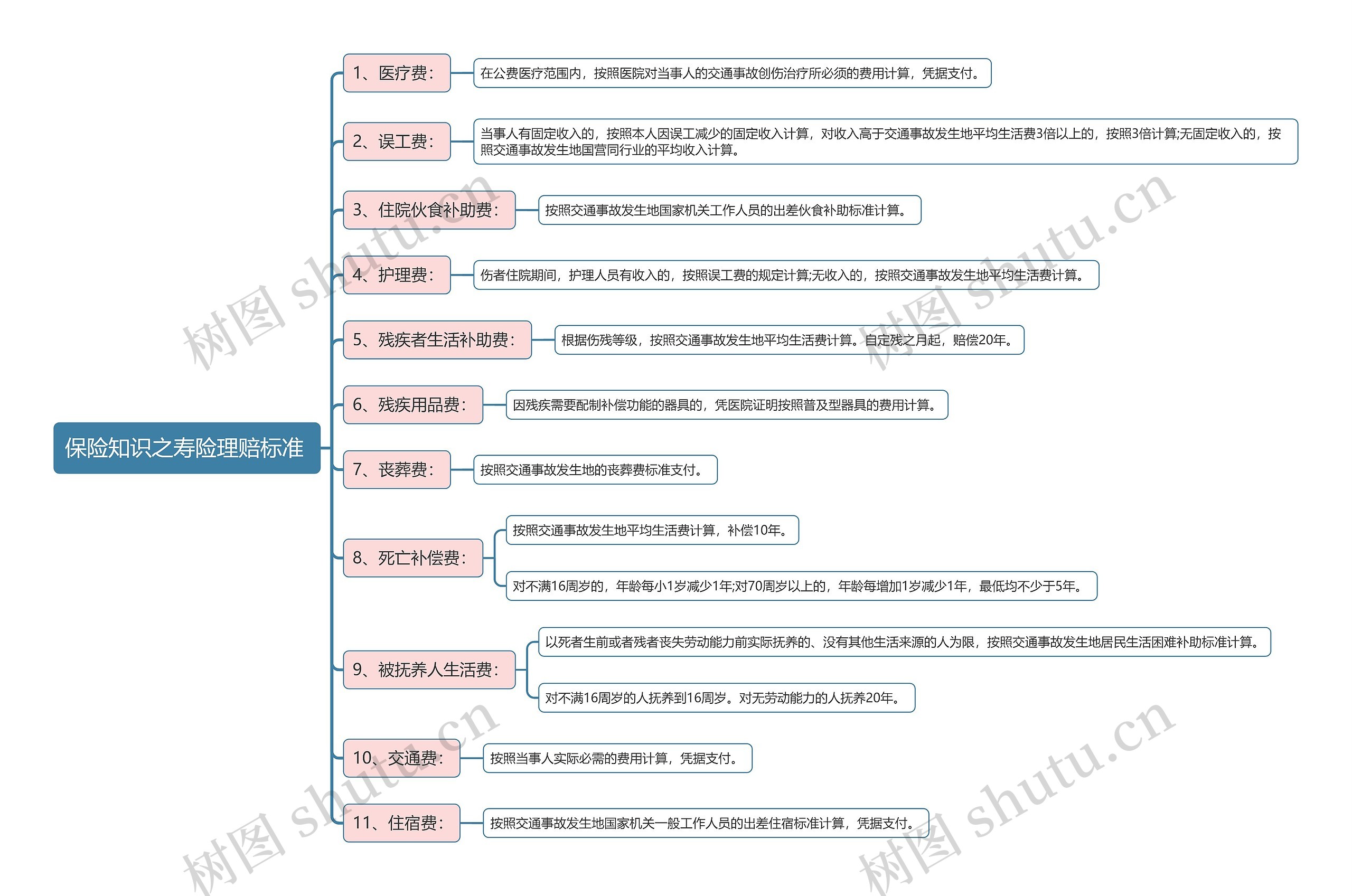 保险知识之寿险理赔标准思维导图