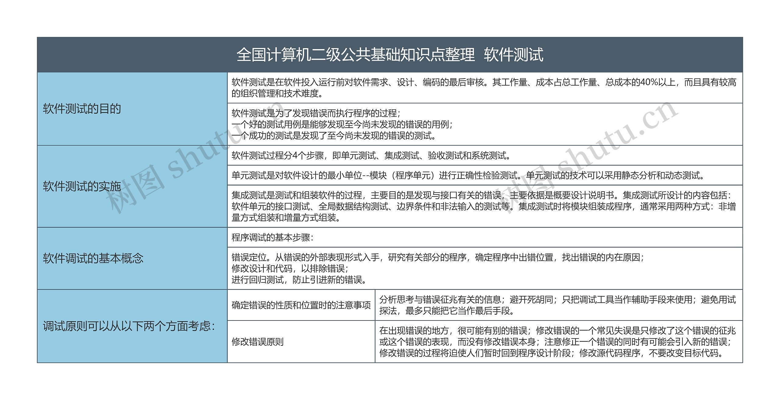 全国计算机二级公共基础知识点整理  软件测试