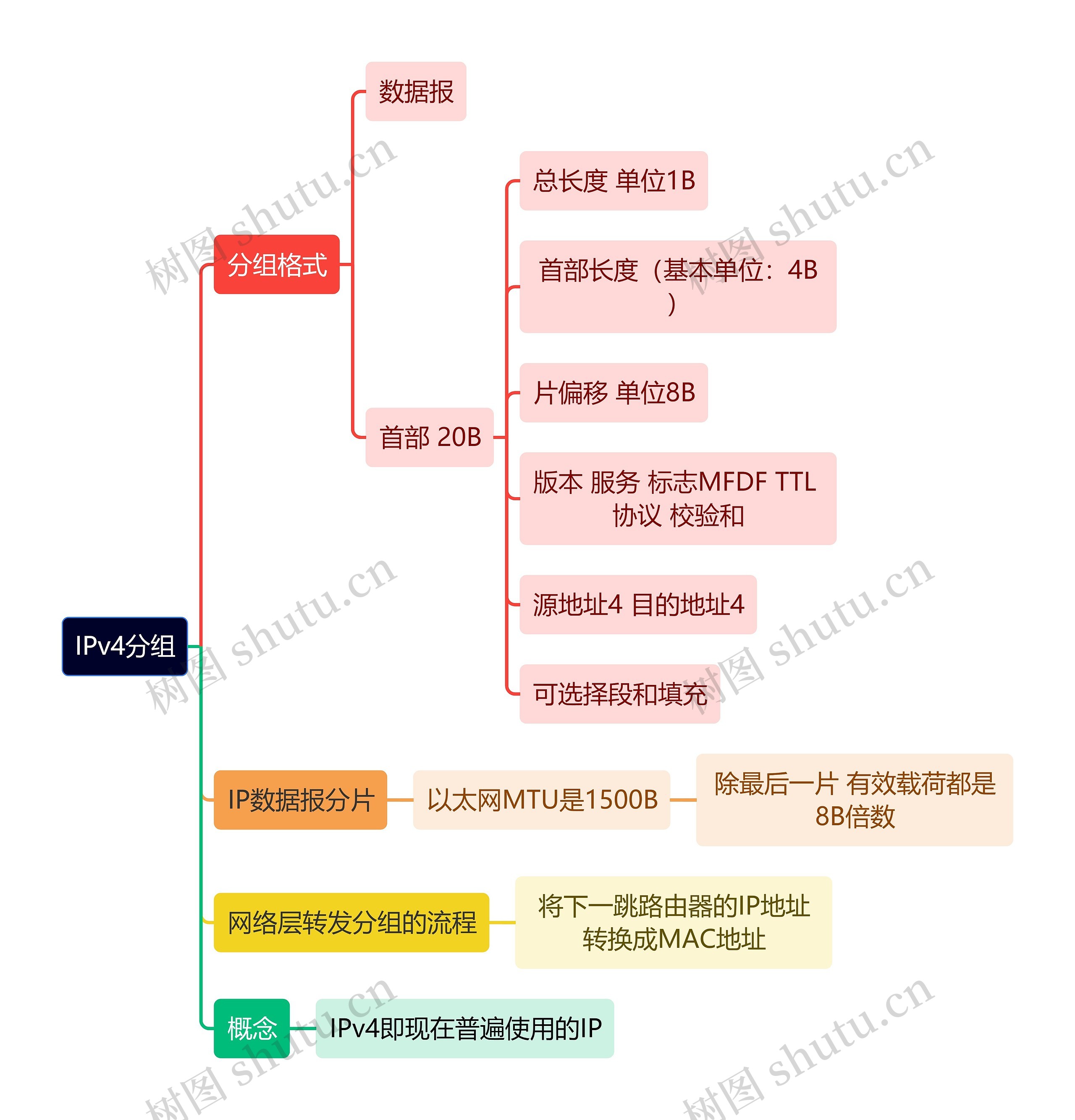 计算机理论知识IPv4分组思维导图