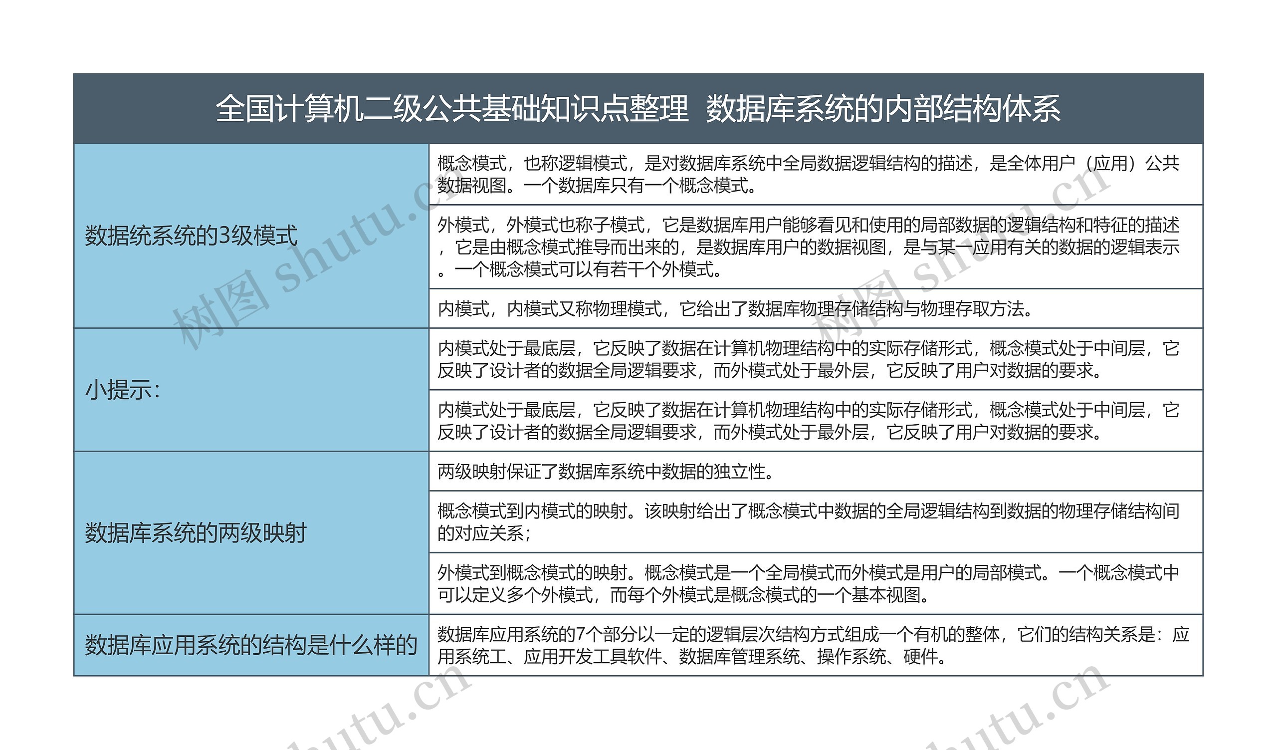 全国计算机二级公共基础知识点整理  数据库系统的内部结构体系