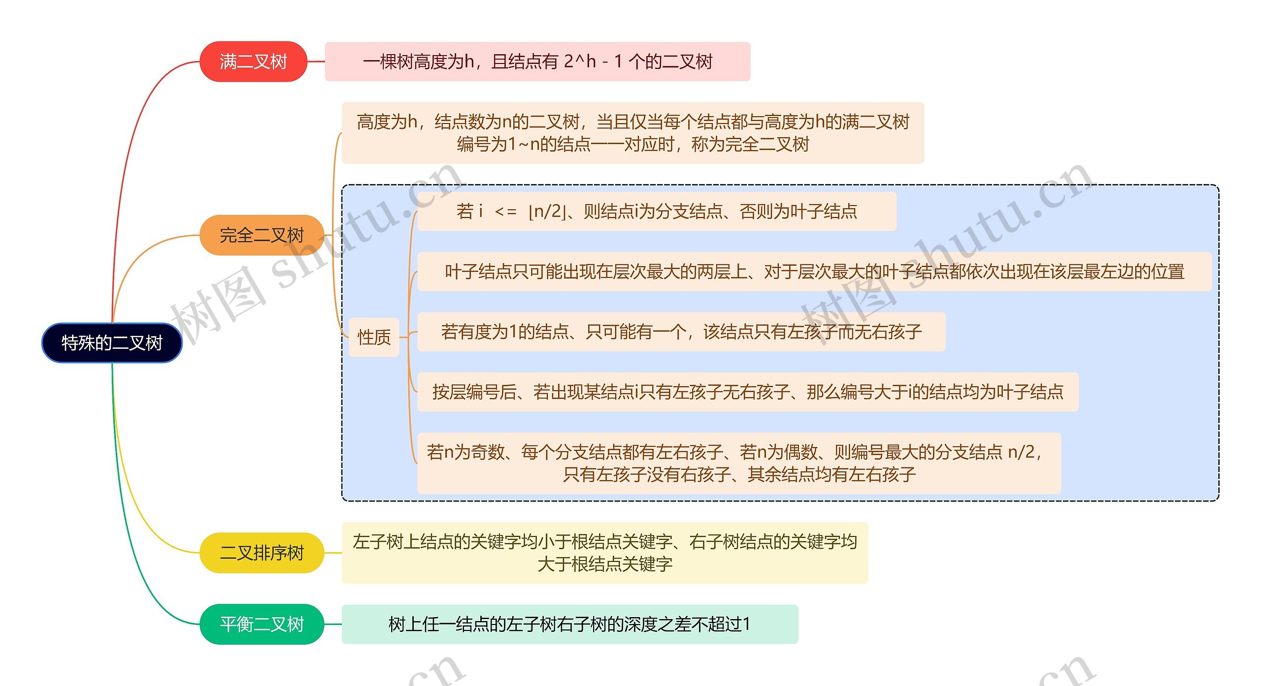 计算机知识特殊的二叉树思维导图