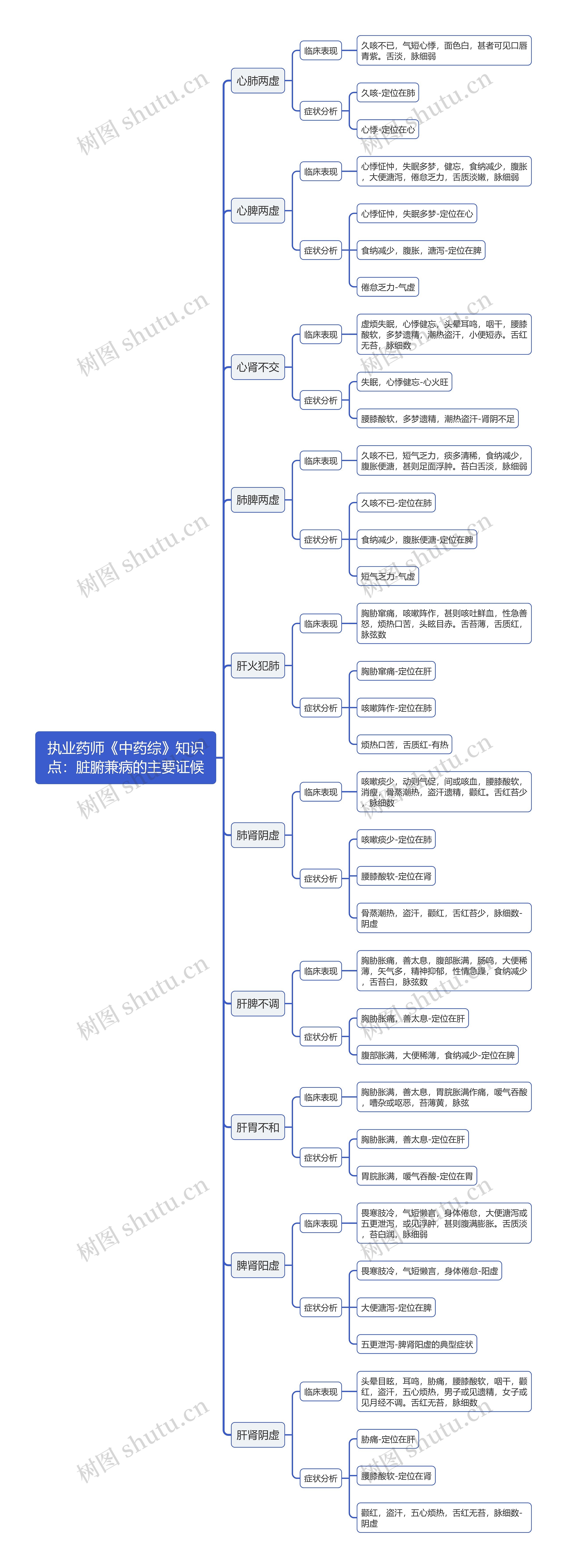 执业药师《中药综》知识点：脏腑兼病的主要证候