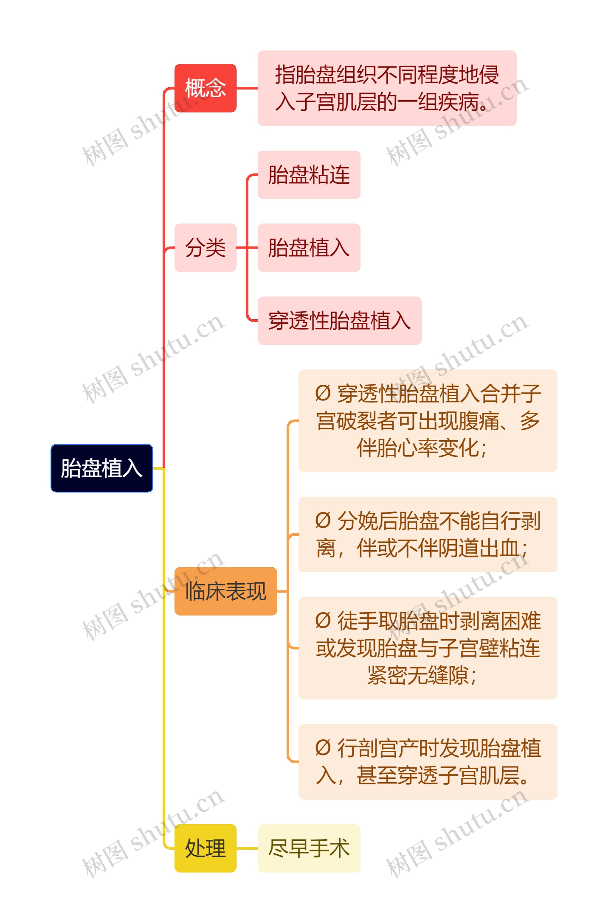 医学知识胎盘植入思维导图