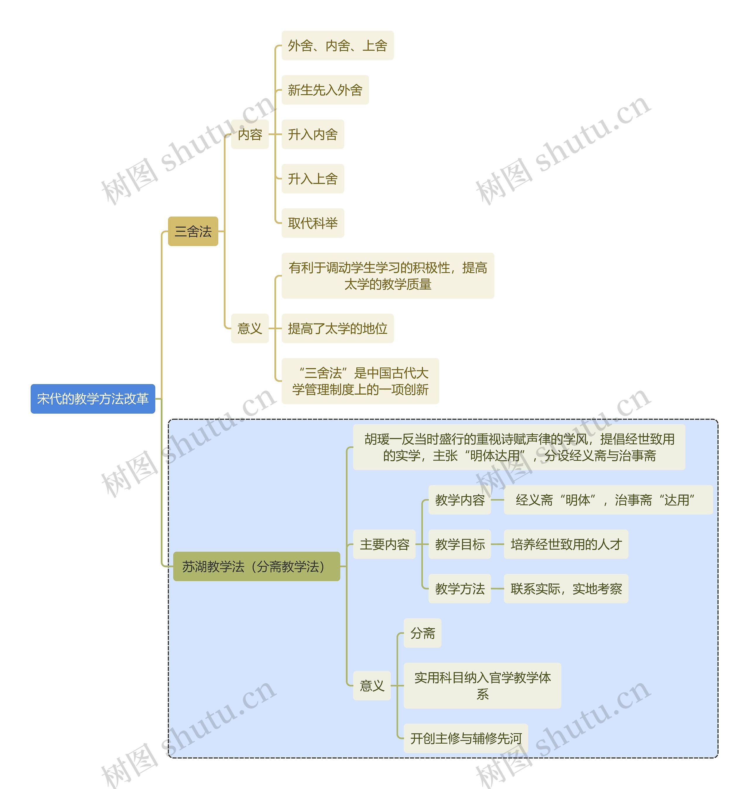 教师资格考试宋代的教学方法改革知识点思维导图