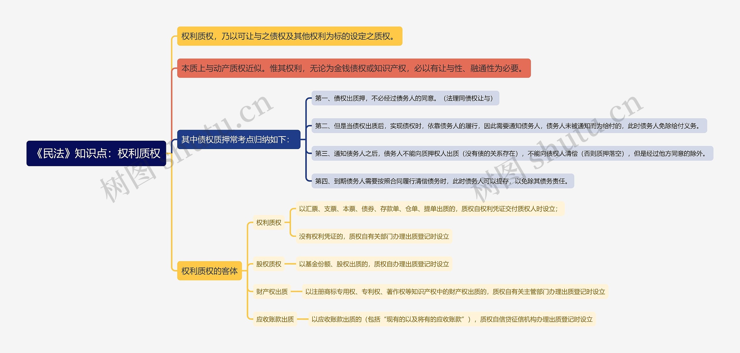 《民法》知识点：权利质权思维导图