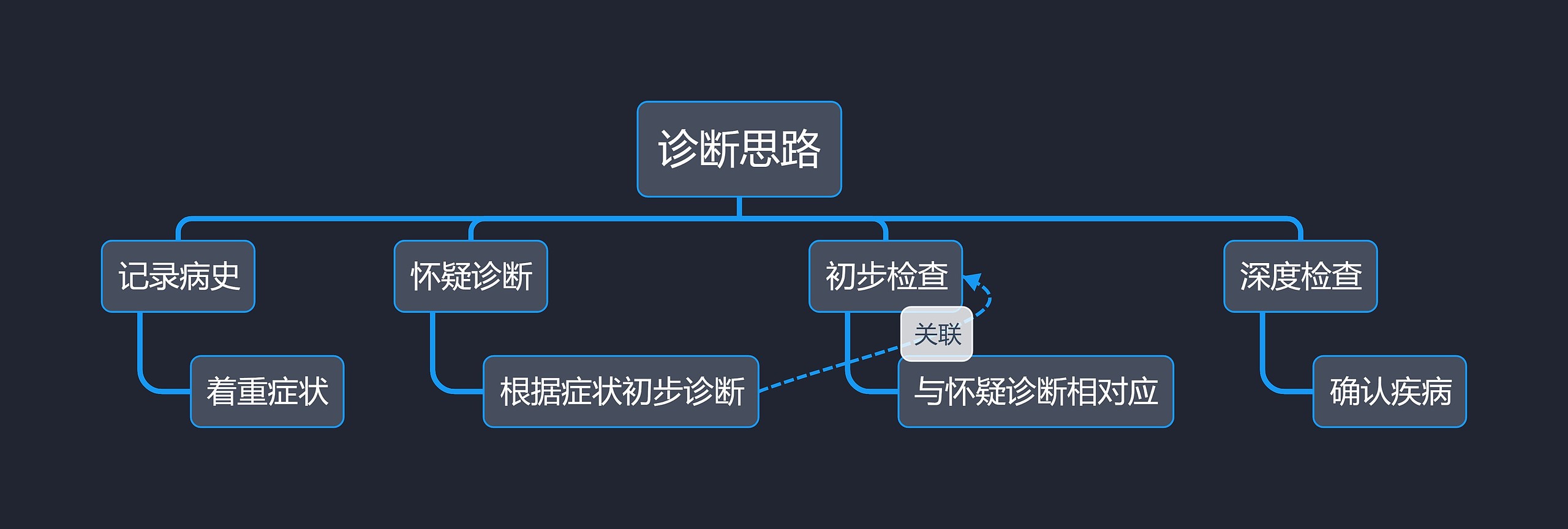 诊断思路思维导图