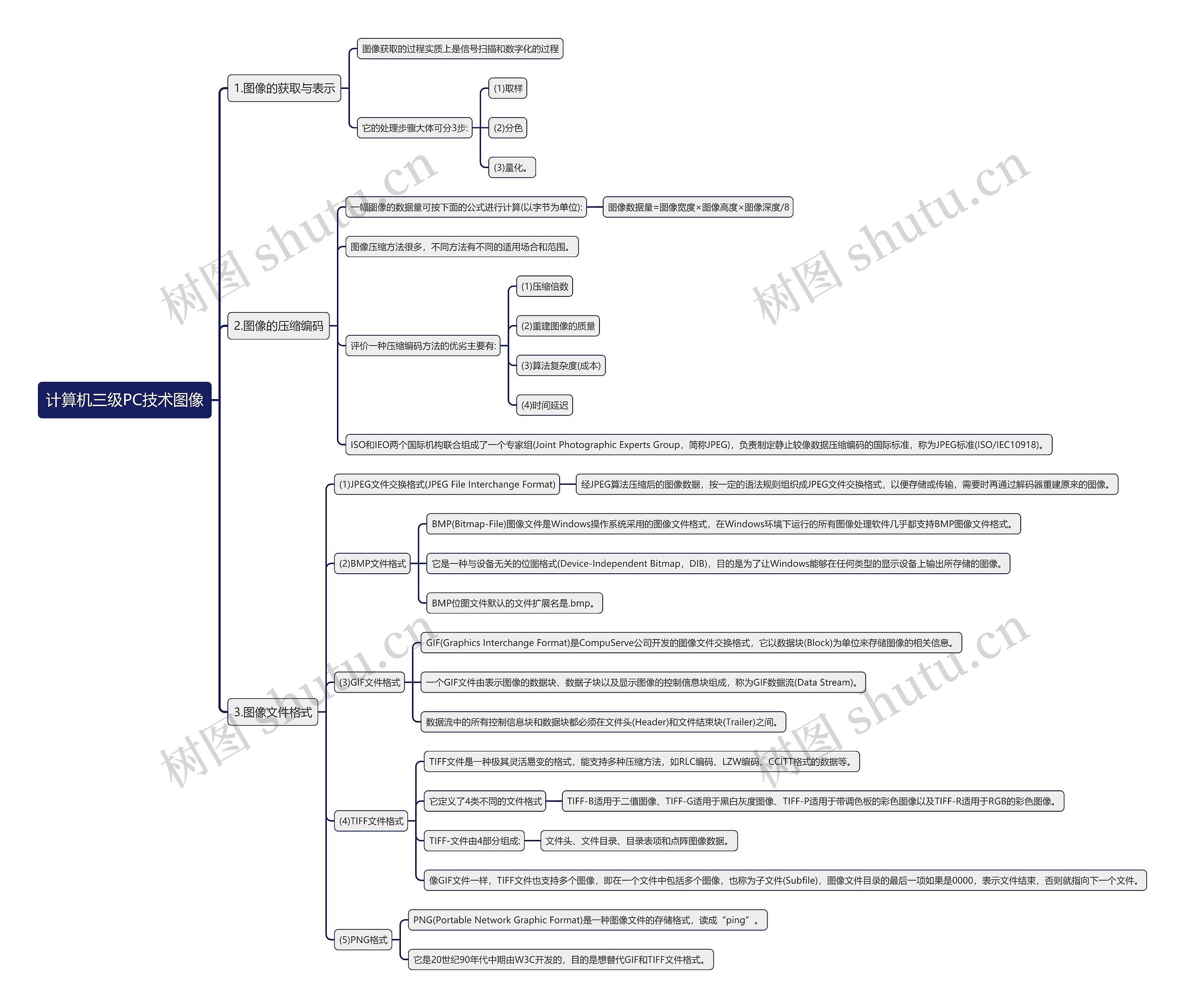 计算机三级PC技术图像思维导图