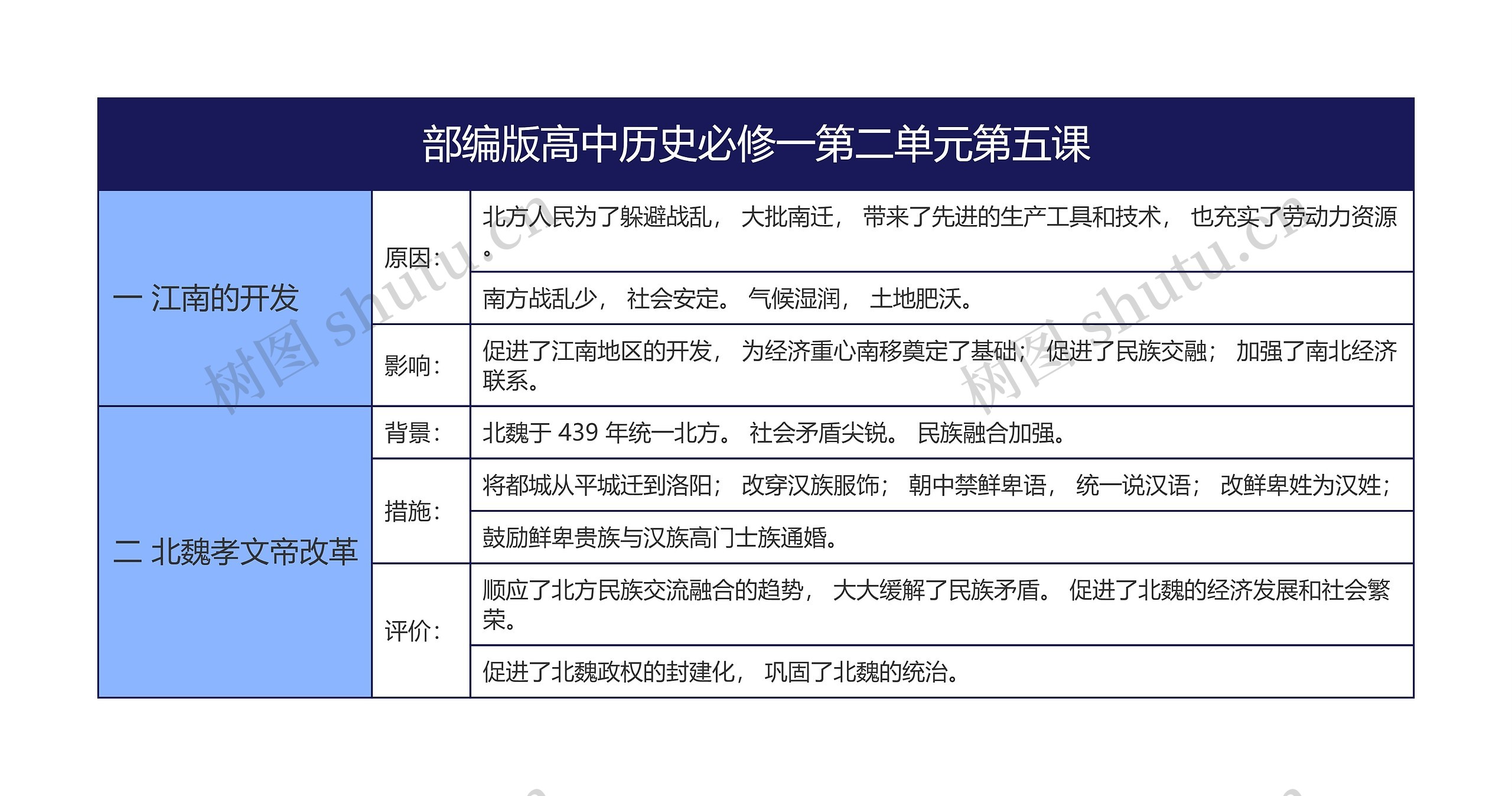 部编版高中历史必修一第二单元第五课思维导图