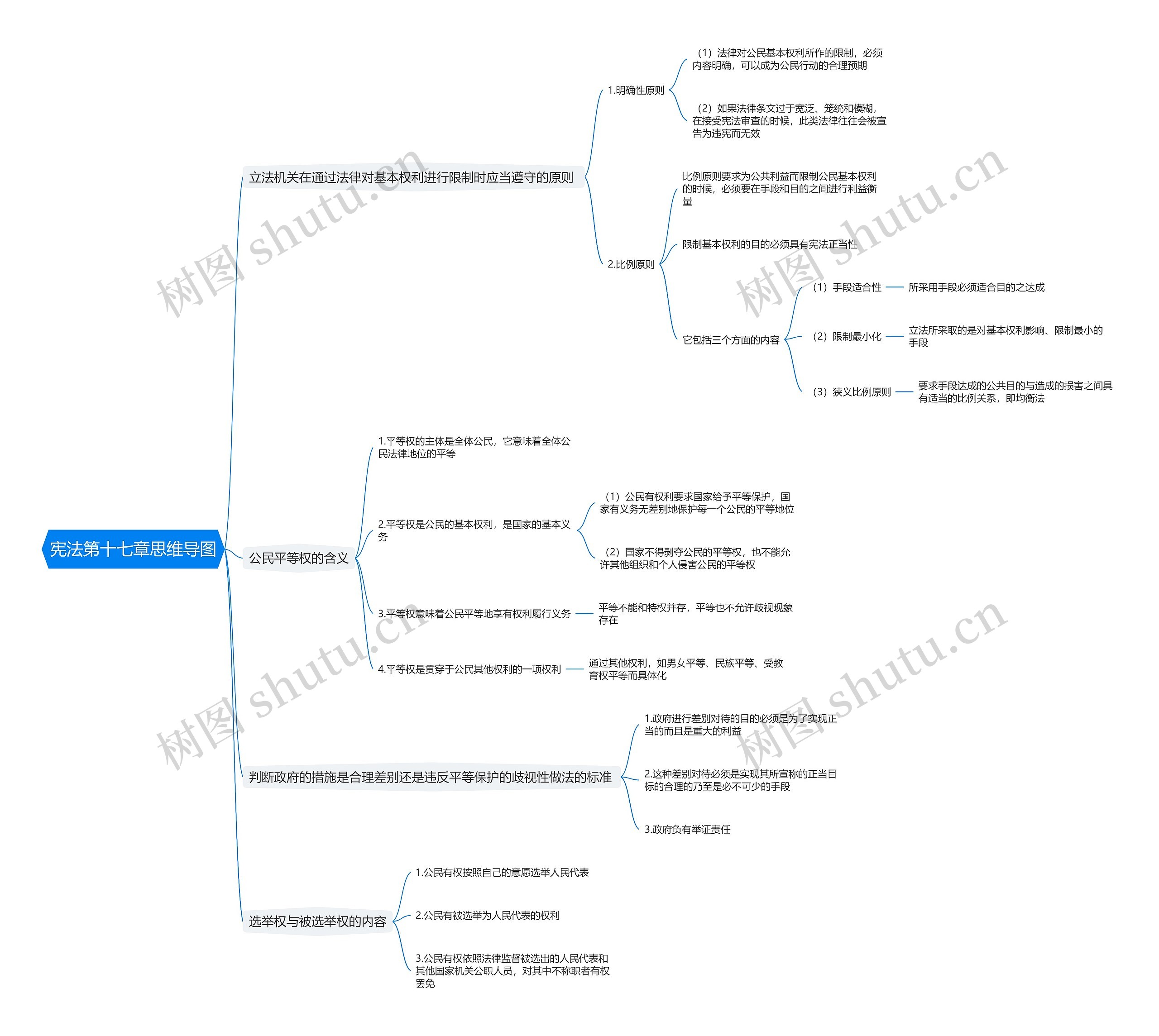 宪法第十七章思维导图