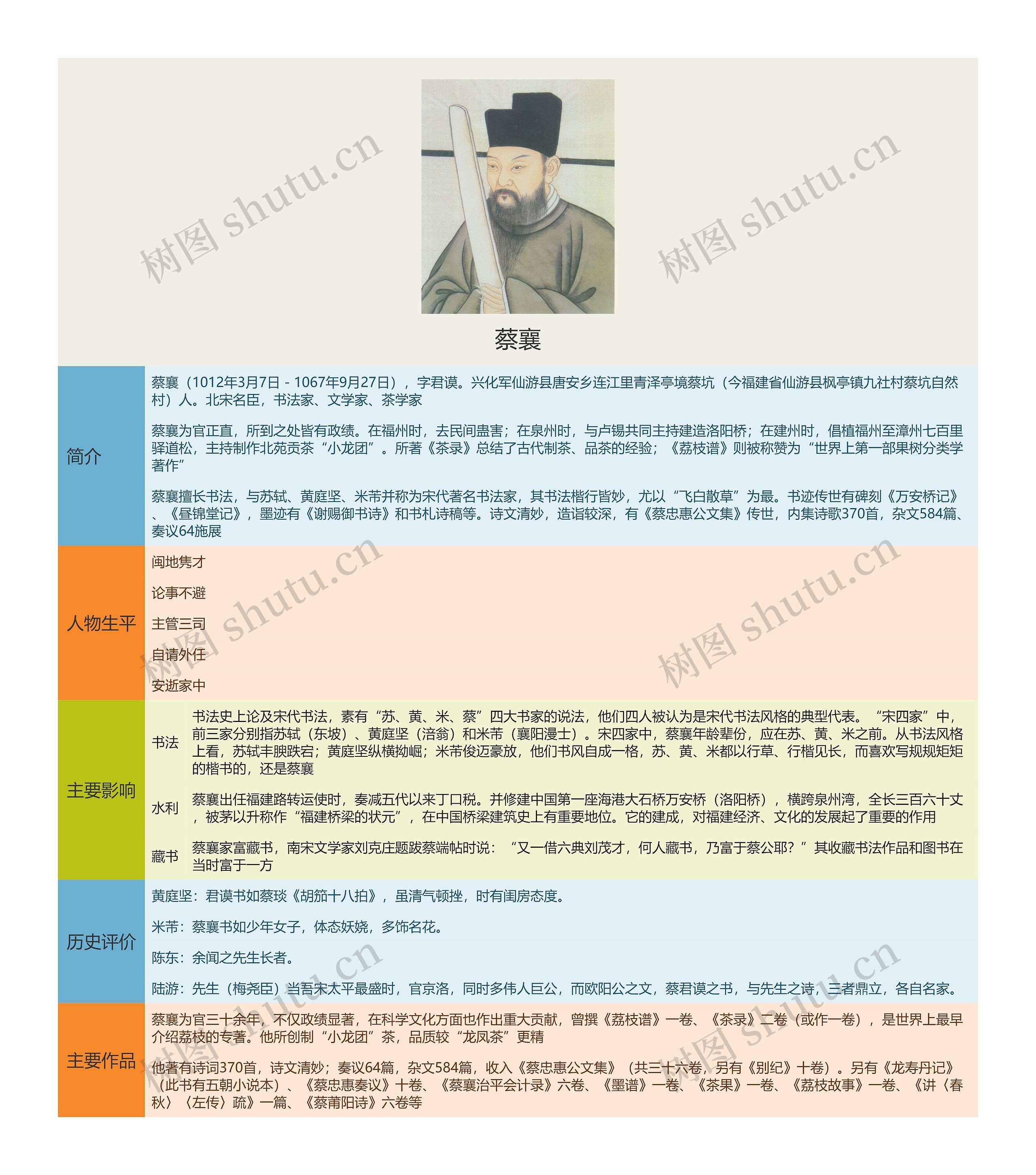 蔡襄思维导图高清图 蔡襄思维导图