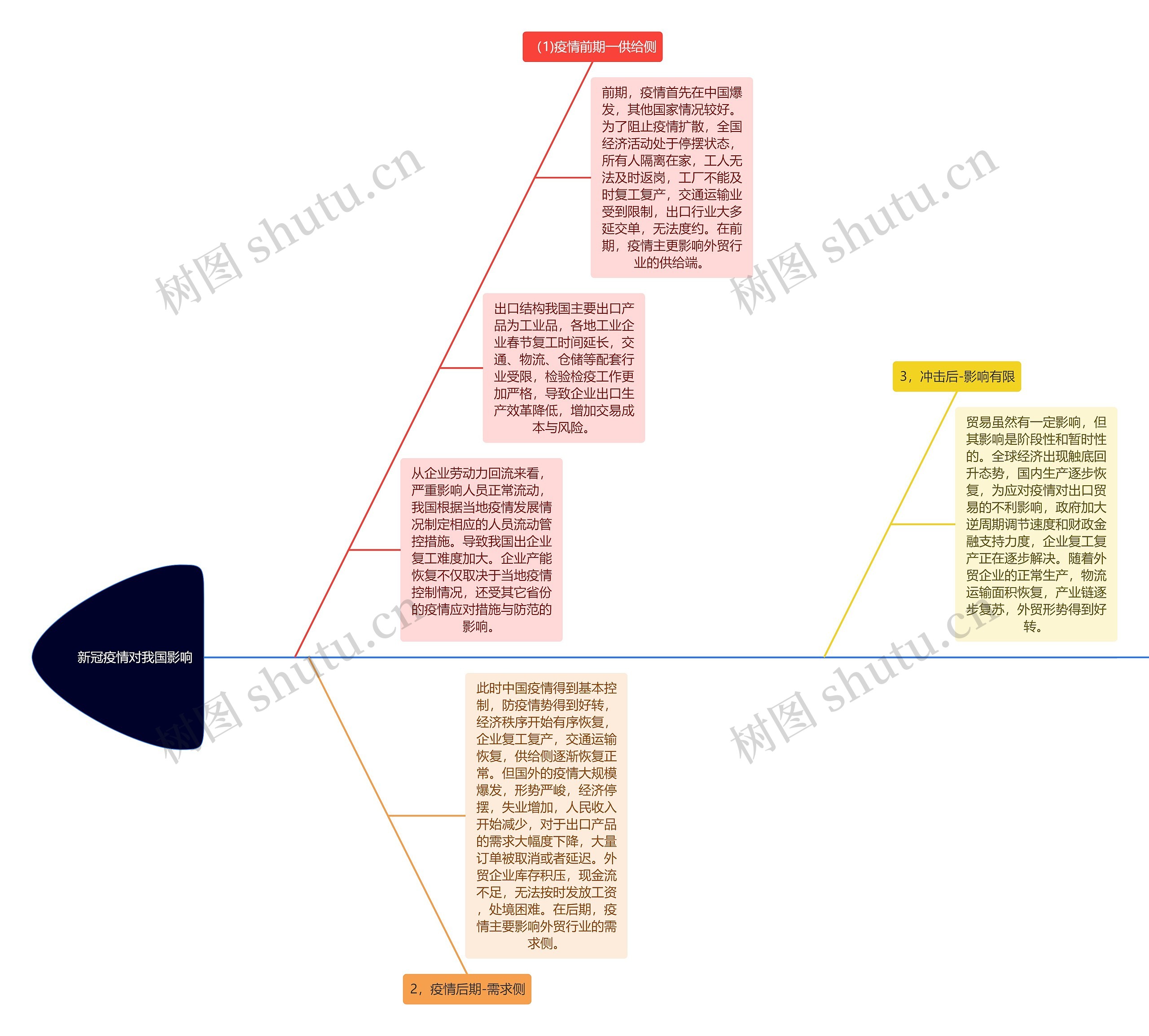 新冠疫情对我国影响思维导图高清图 新冠疫情对我国影响思维导图