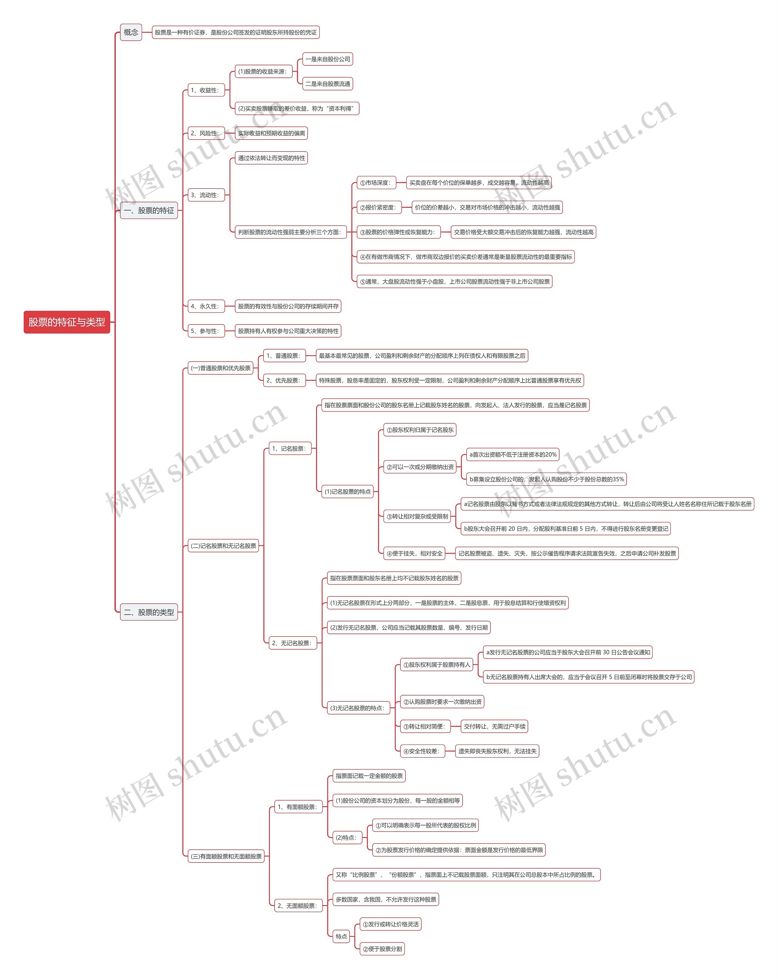 股票的特征与类型思维导图