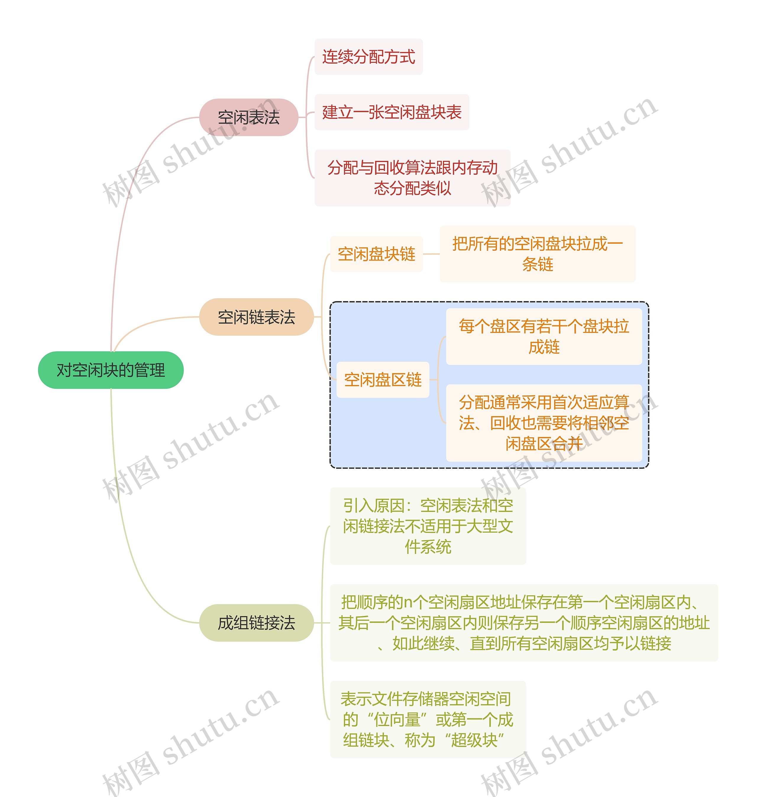 计算机知识对空闲块的管理思维导图