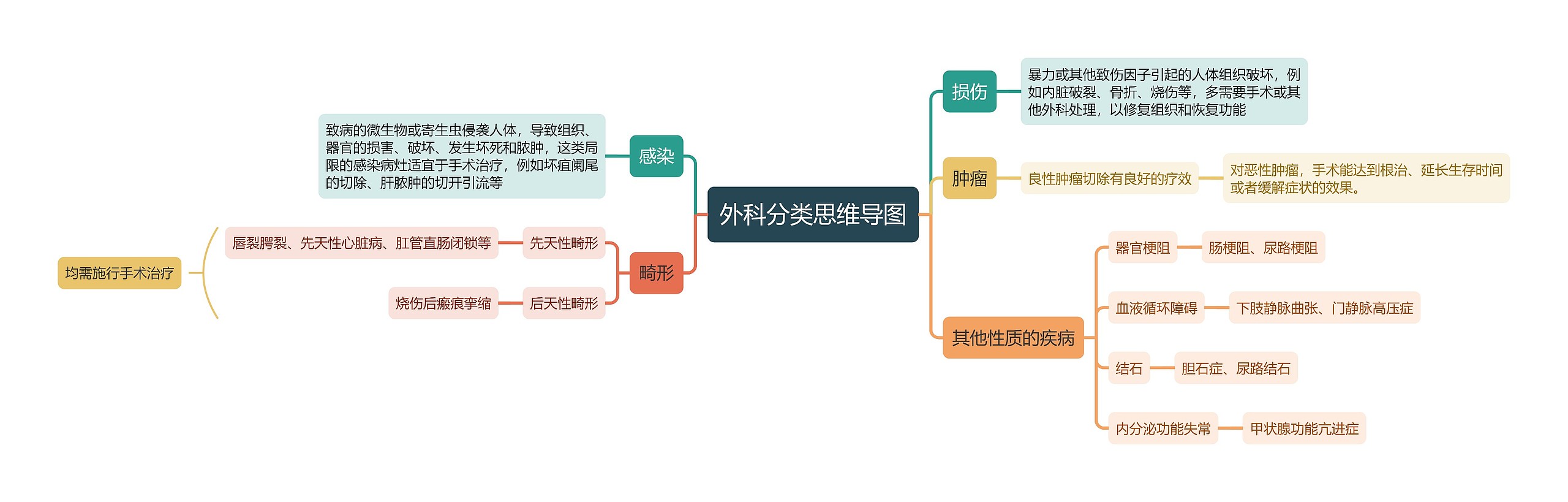 外科分类思维导图