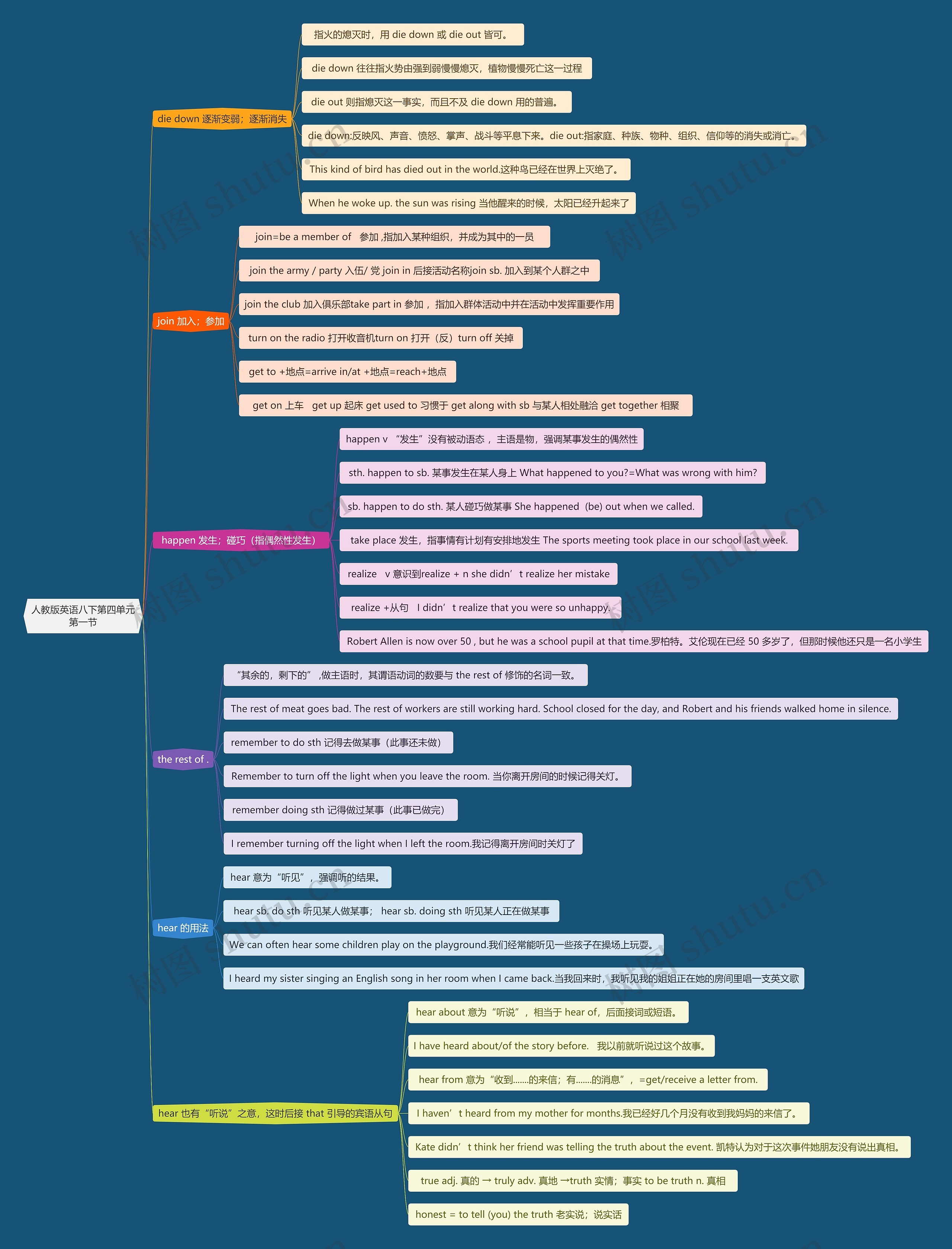 人教版英语八下第四单元第一节思维导图