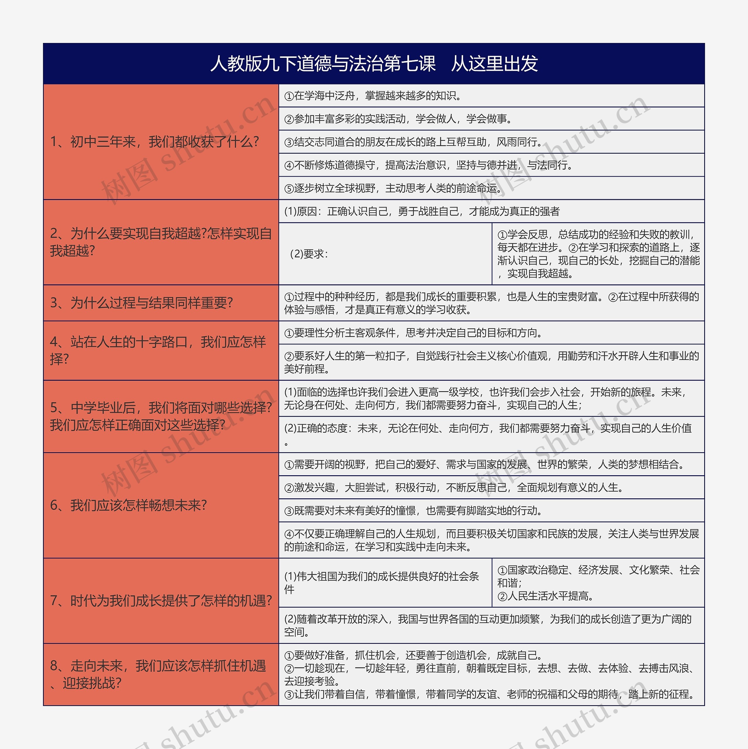 人教版九下道德与法治第七课从这里出发知识总结树形表格