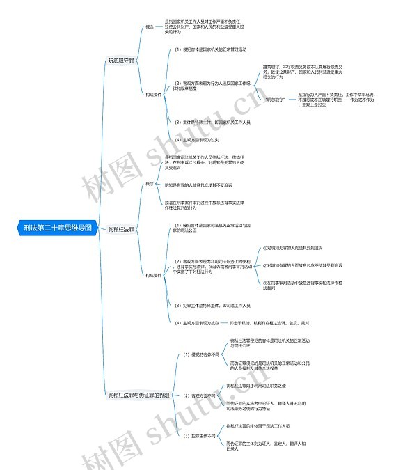 刑法第二十章思维导图_编号t7227060-TreeMind树图