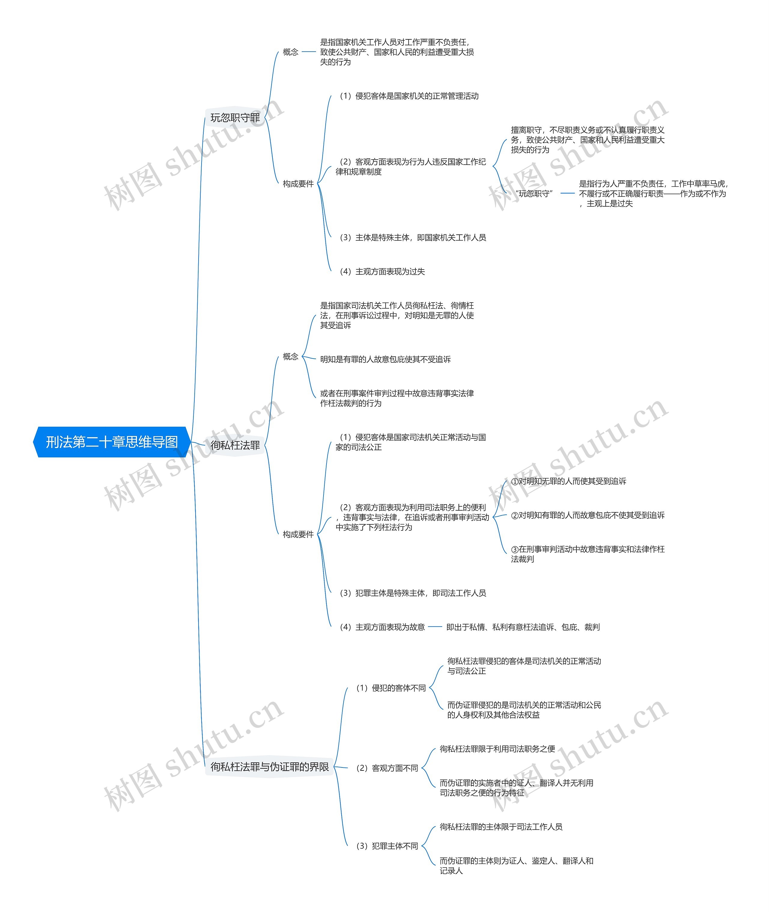 刑法第二十章思维导图