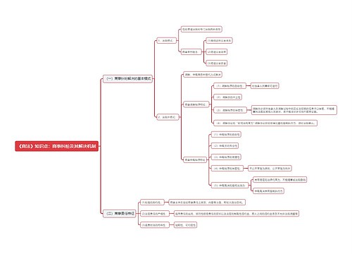 《商法》知识点：商事纠纷及其解决机制思维导图