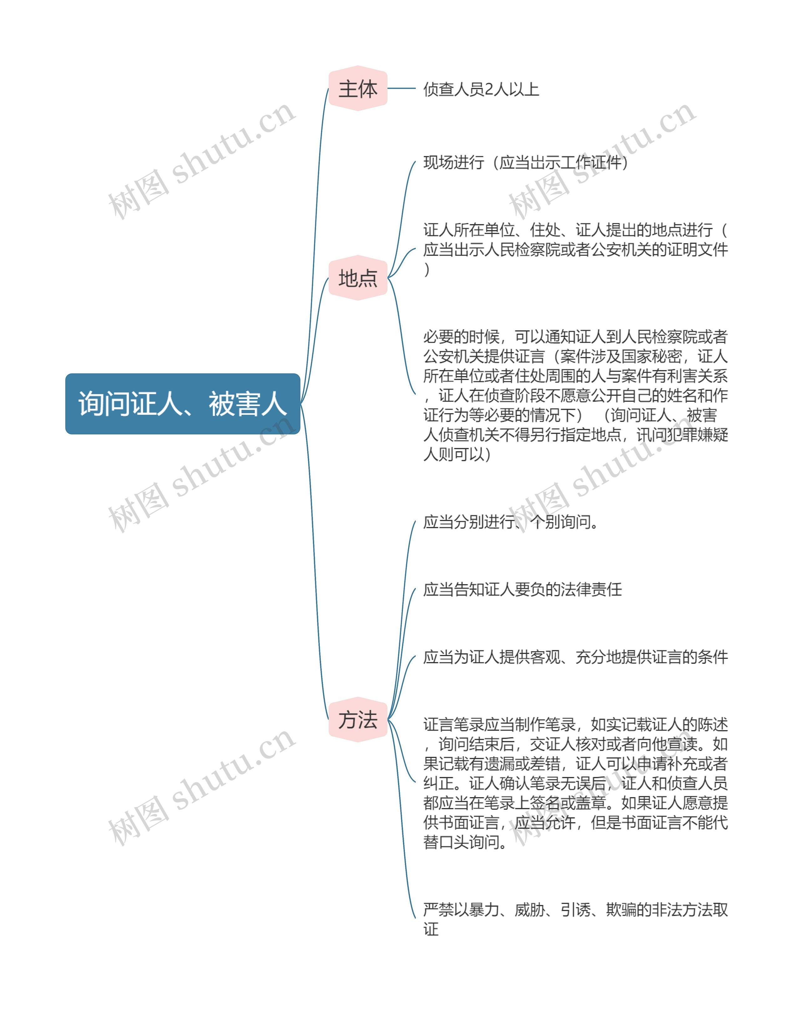 刑事诉讼法询问证人、被害人思维导图