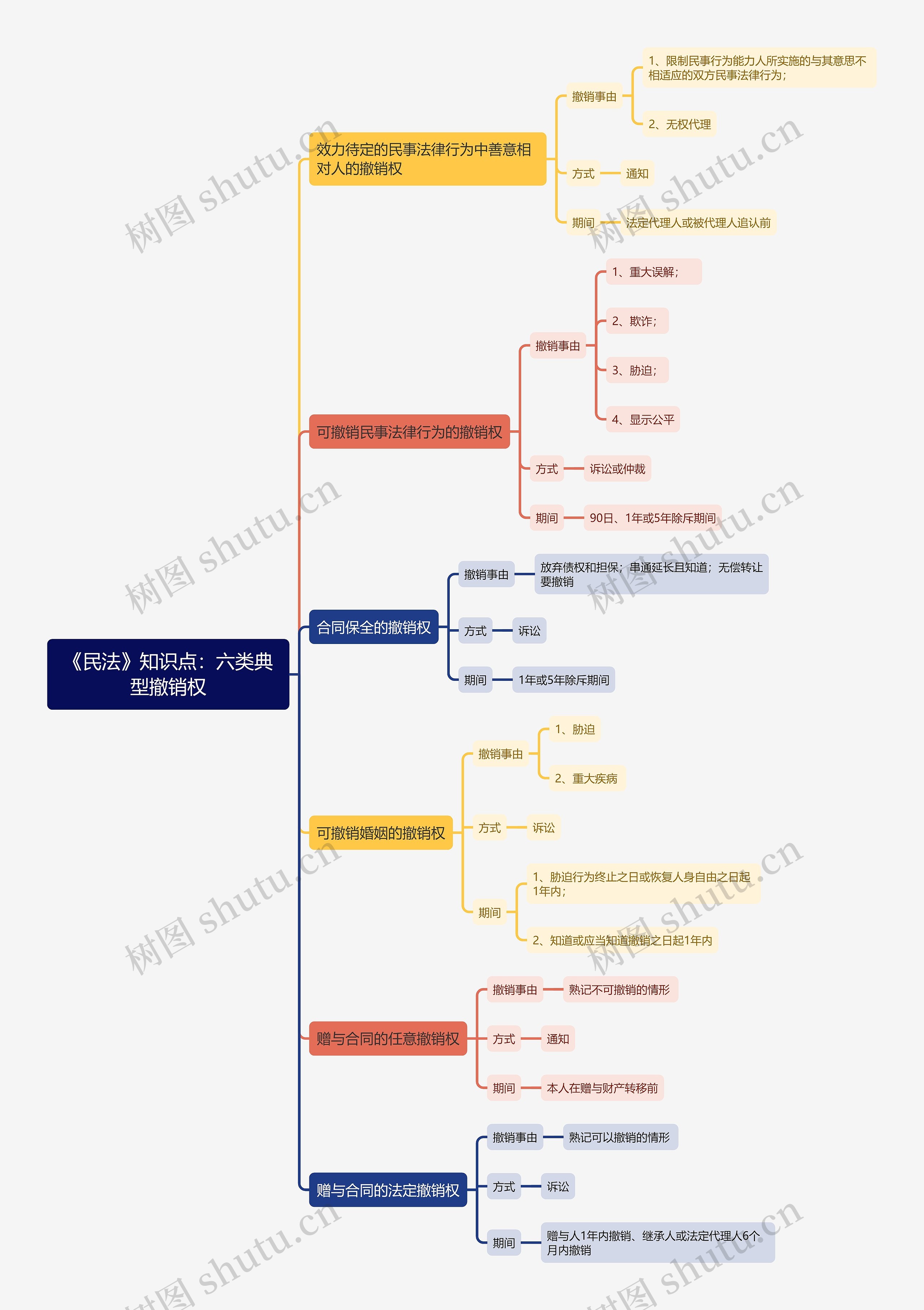 《民法》知识点：六类典型撤销权思维导图