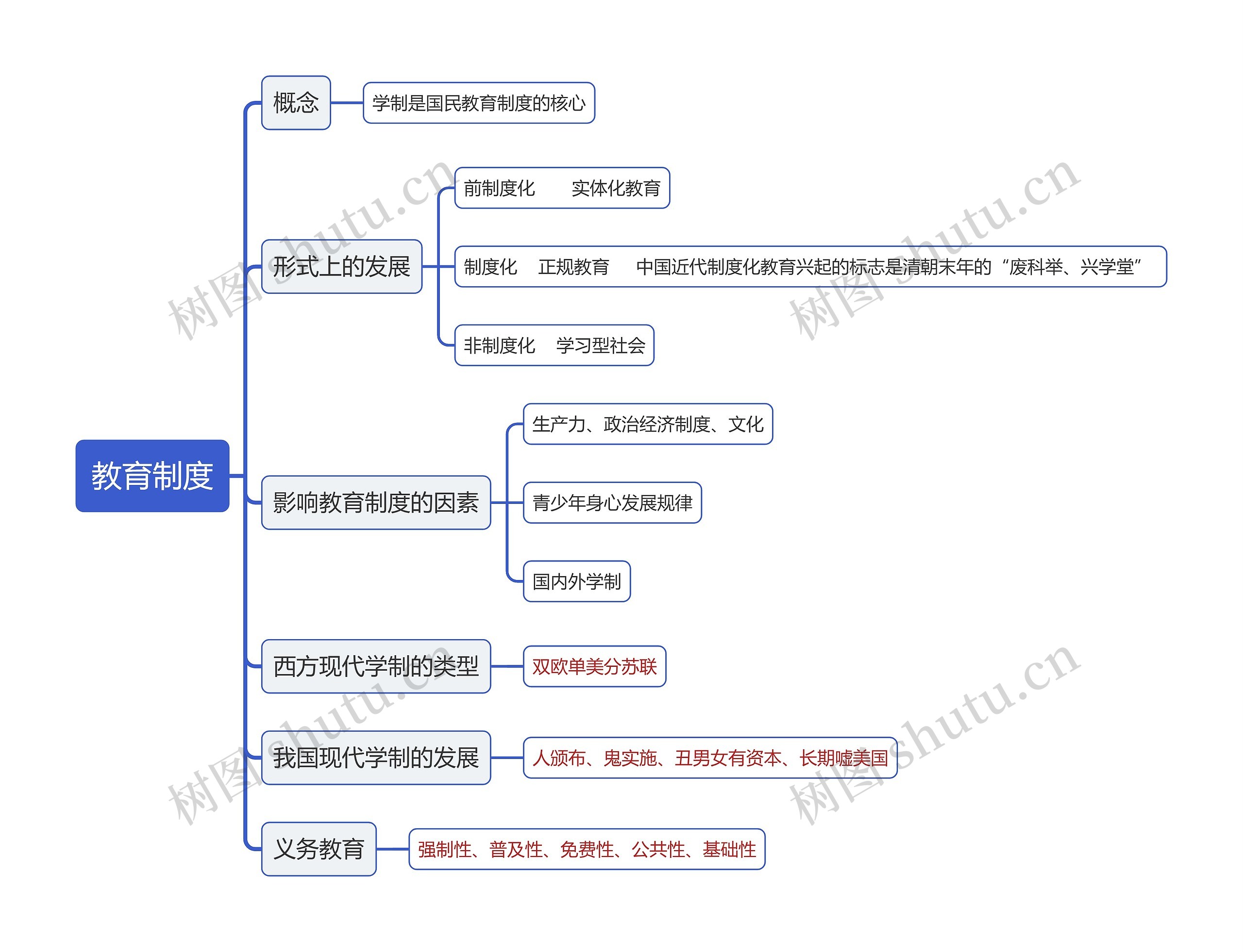 《教育制度》思维导图