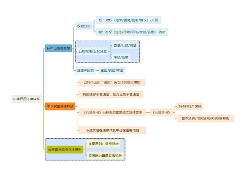 法学知识中华民国法律体系思维导图