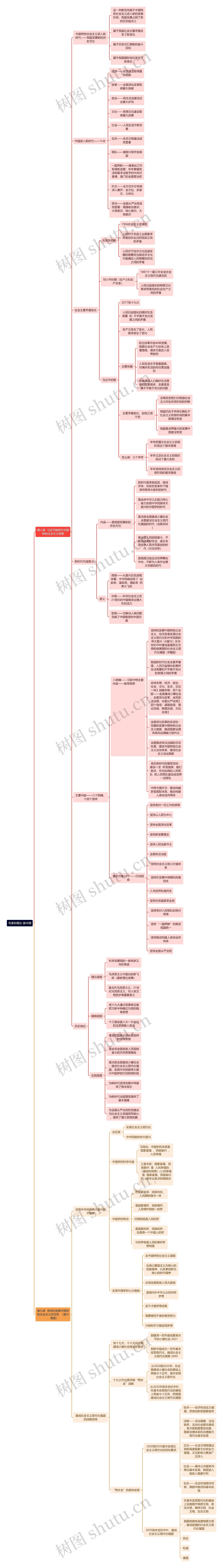 毛泽东概论-新中国思维导图高清图 毛泽东概论-新中国思维导图