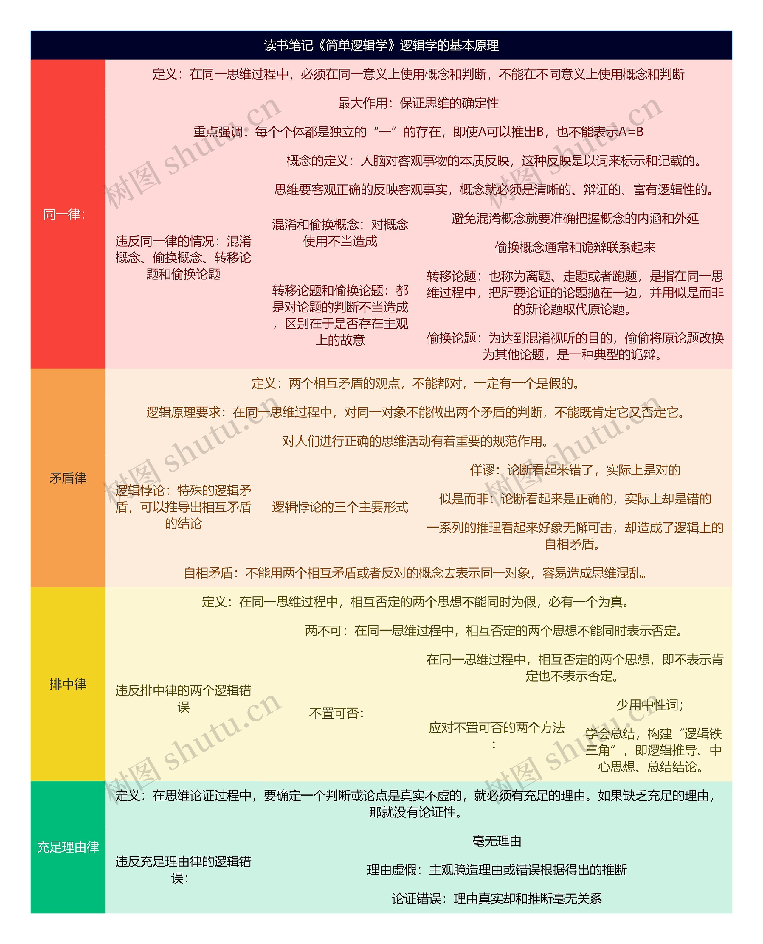 读书笔记《简单逻辑学》逻辑学的基本原理