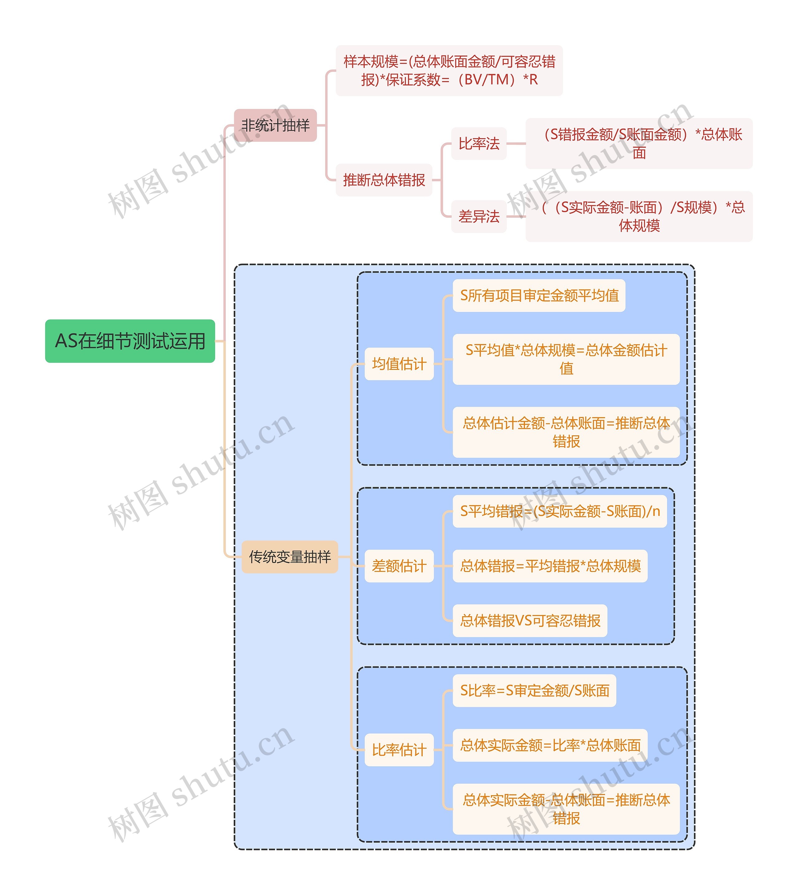 财务审计AS在细节测试运用思维导图