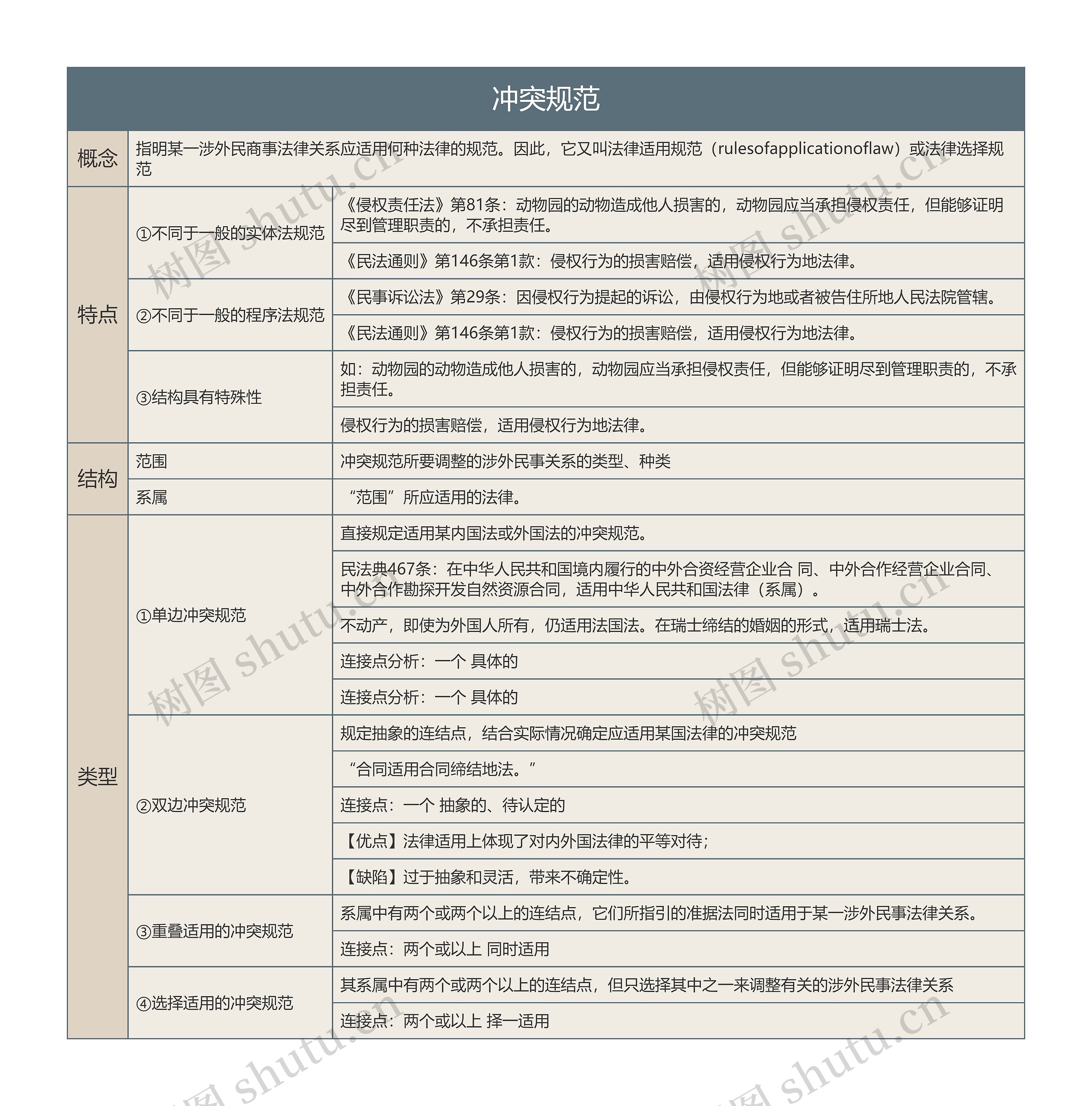 冲突规范的思维导图