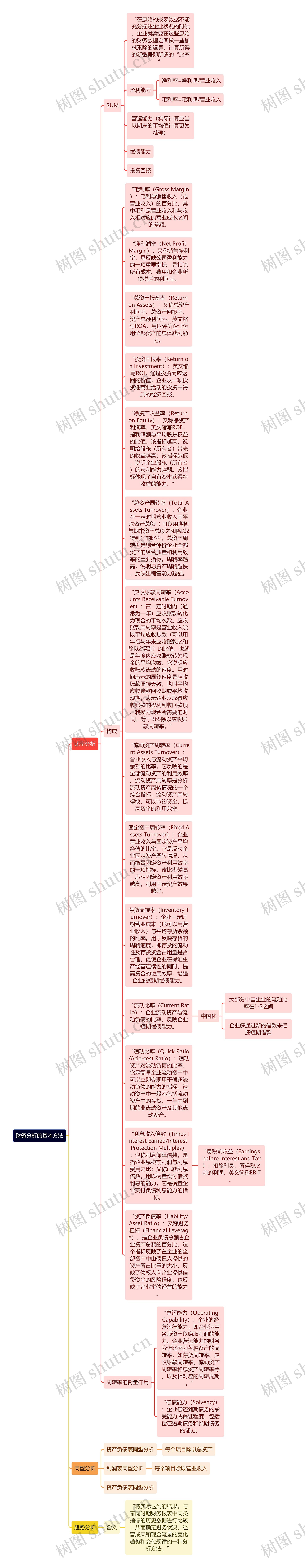 财务分析的基本方法