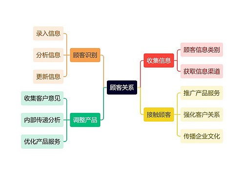 职业技能顾客关系思维导图