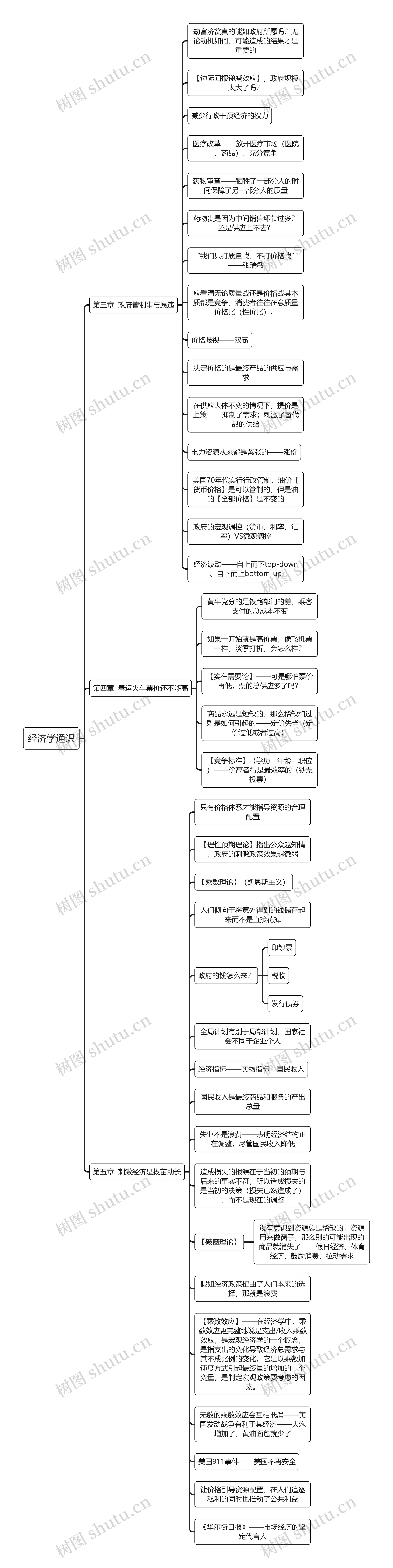 经济学通识2思维导图