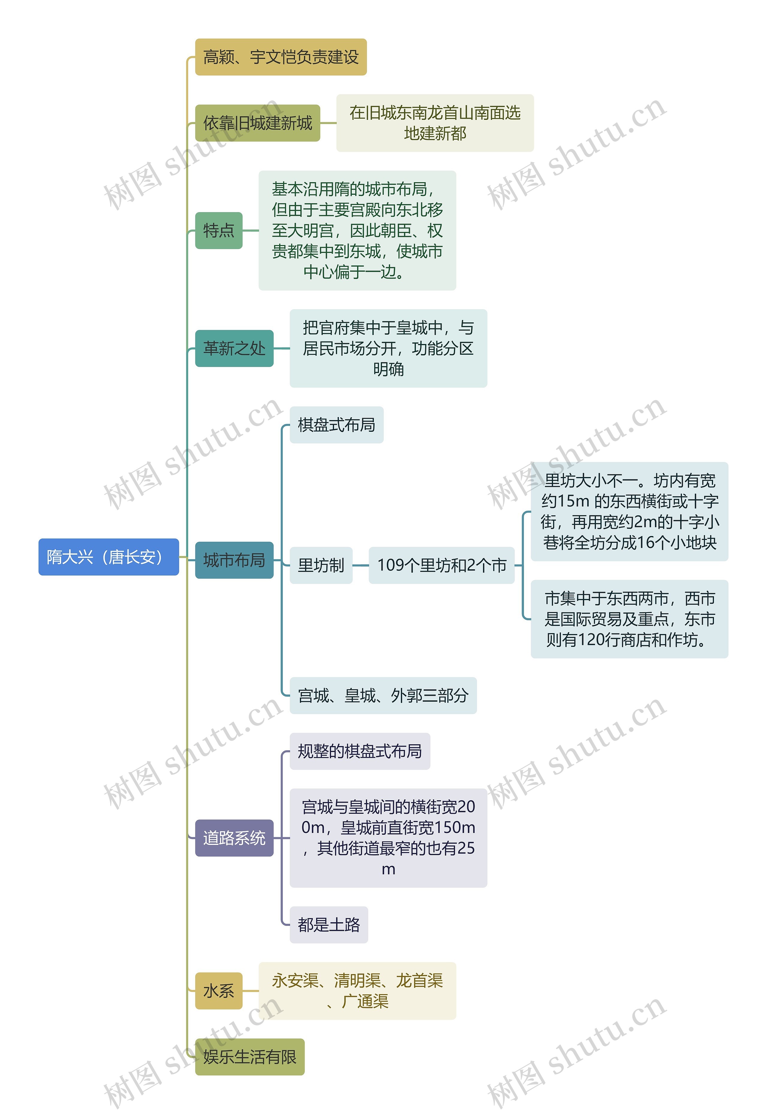 建筑工程学隋大兴思维导图